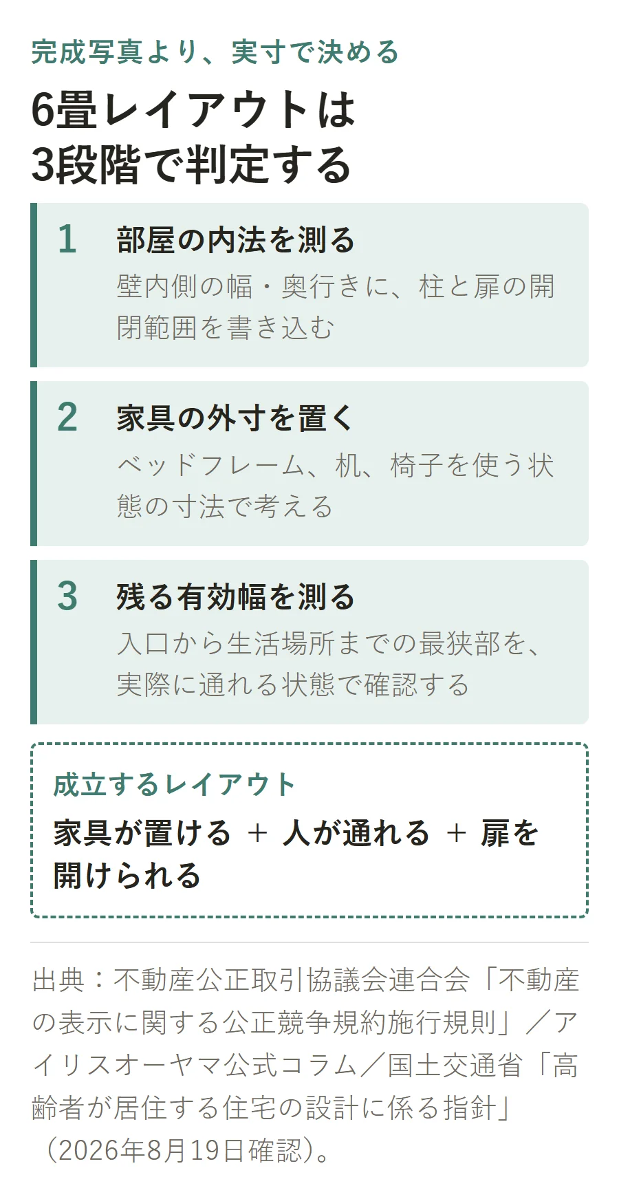 6畳レイアウトを決める3段階。部屋の内法を測り、家具の外寸を置き、残る有効幅を測って、家具が置ける・人が通れる・扉を開けられるかを判定する