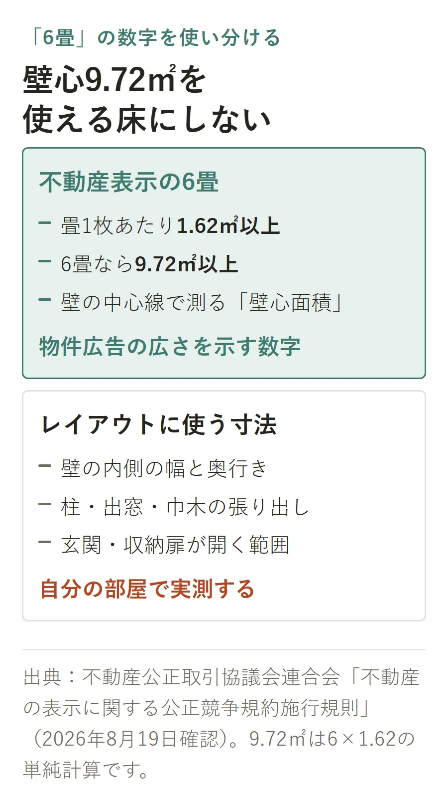 不動産表示の6畳は畳1枚1.62平方メートル以上、6畳で壁心9.72平方メートル以上だが、レイアウトには壁の内側や柱・扉の範囲を実測して使う