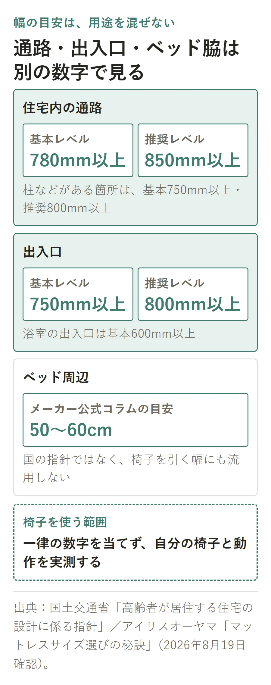 幅の用途別の参照値。住宅内通路は基本780ミリ以上・推奨850ミリ以上、出入口は基本750ミリ以上・推奨800ミリ以上、ベッド周辺はメーカー目安50〜60センチで、椅子を使う範囲は実測する