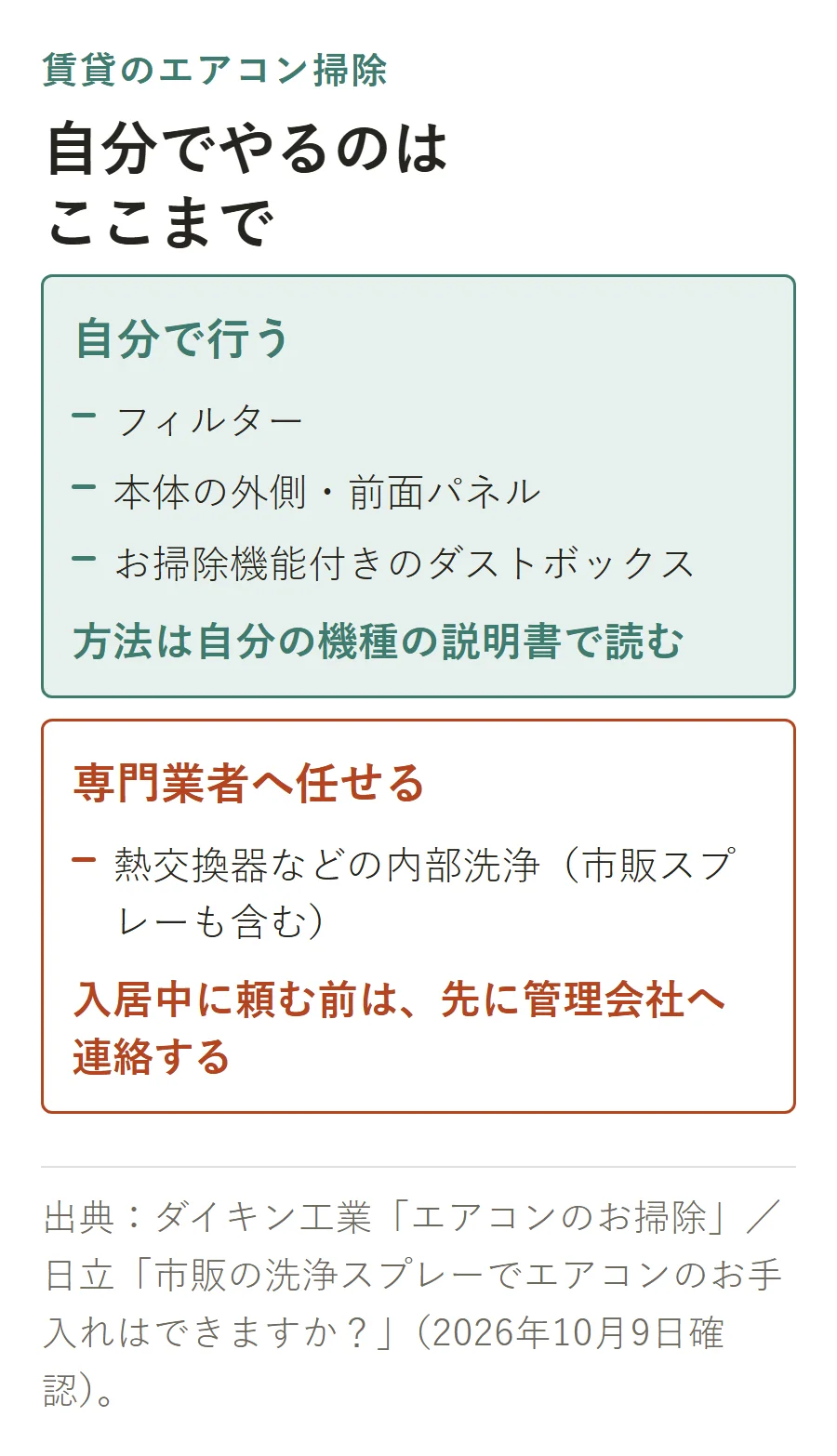 賃貸のエアコン掃除の境界の図。自分で行うのはフィルター、本体の外側・前面パネル、お掃除機能付きのダストボックス。熱交換器などの内部洗浄は市販スプレーも含め専門業者へ任せ、入居中に頼む前は管理会社へ連絡する