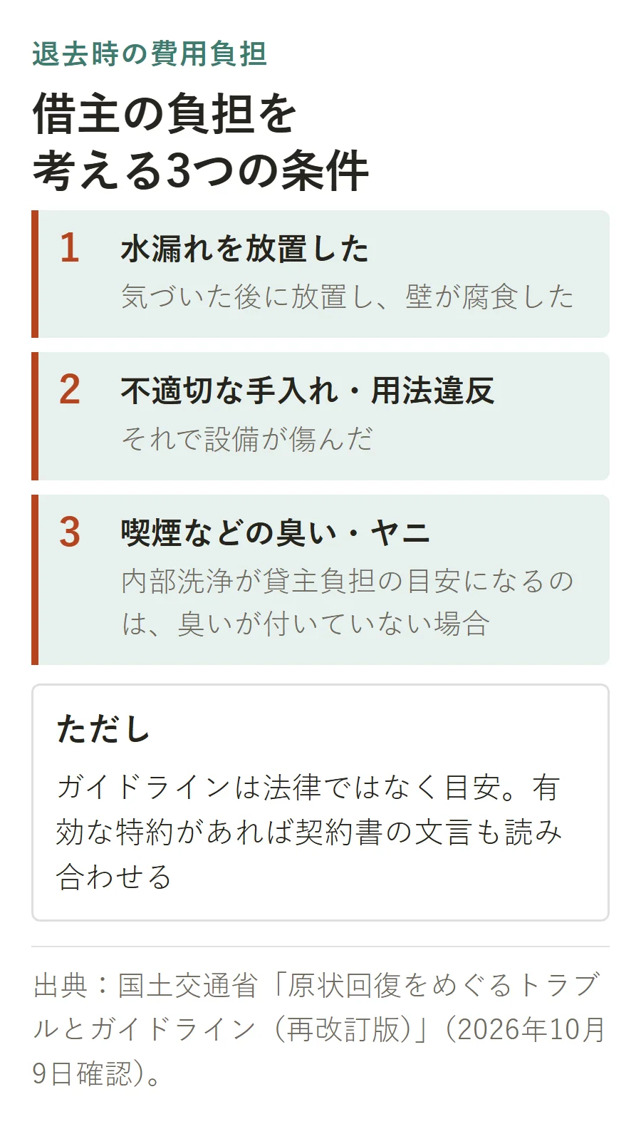 退去時に借主の負担を考える3つの条件の図。1水漏れを放置して壁が腐食した、2不適切な手入れや用法違反で設備が傷んだ、3喫煙などの臭い・ヤニが付いた。ガイドラインは法律ではなく目安で、有効な特約があれば契約書の文言も読み合わせる