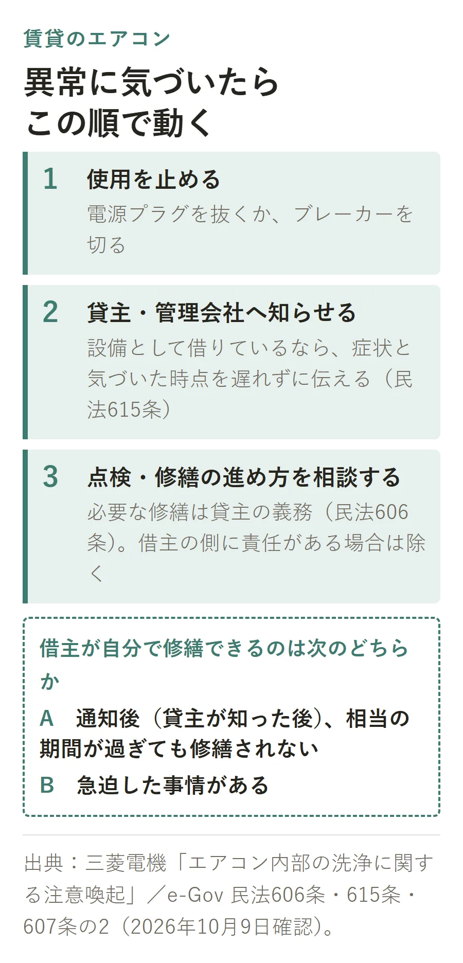 賃貸のエアコンで異常に気づいたときの流れの図。1使用を止め電源プラグを抜くかブレーカーを切る、2貸主・管理会社へ遅れずに知らせる(民法615条)、3点検・修繕の進め方を相談する(民法606条)。借主が自分で修繕できるのは、通知後に相当の期間が過ぎても修繕されないときと、急迫した事情があるとき(民法607条の2)