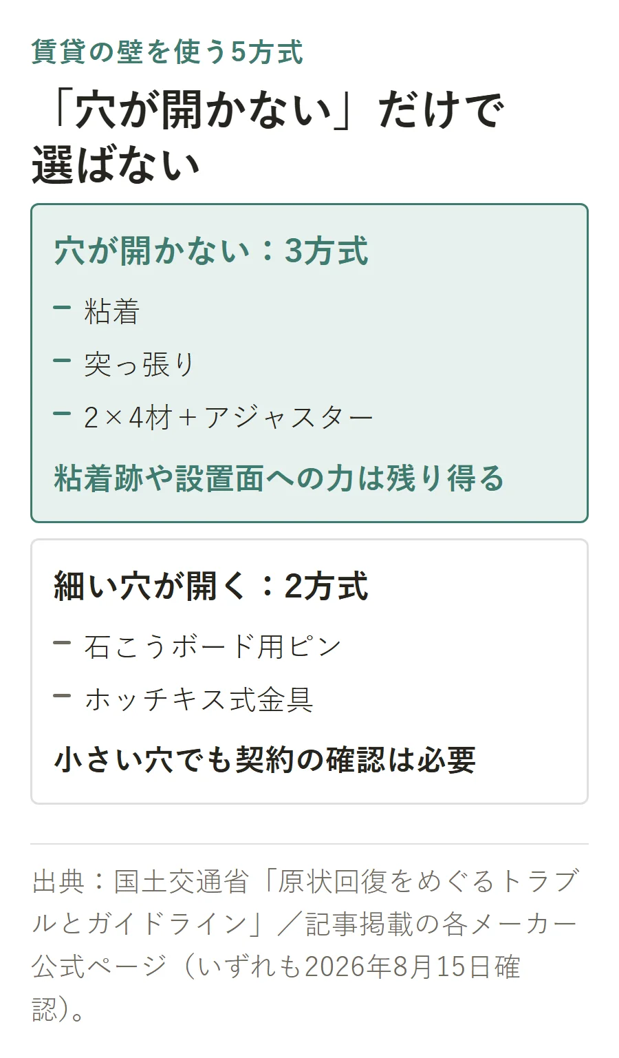賃貸の壁を使う5方式を、穴が開かない粘着・突っ張り・2×4材の3方式と、細い穴が開く石こうボード用ピン・ホッチキス式金具の2方式に分け、穴なしでも跡や設置面への力が残り得ることを示した図
