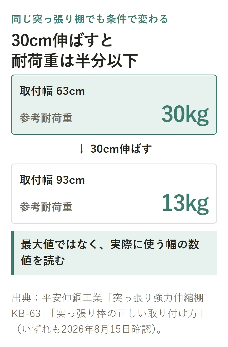 平安伸銅工業KB-63の取付幅と参考耐荷重。幅63cmでは30kg、30cm伸ばした幅93cmでは13kgとなり、最大値ではなく実際に使う幅の数値を読む必要があることを示した図