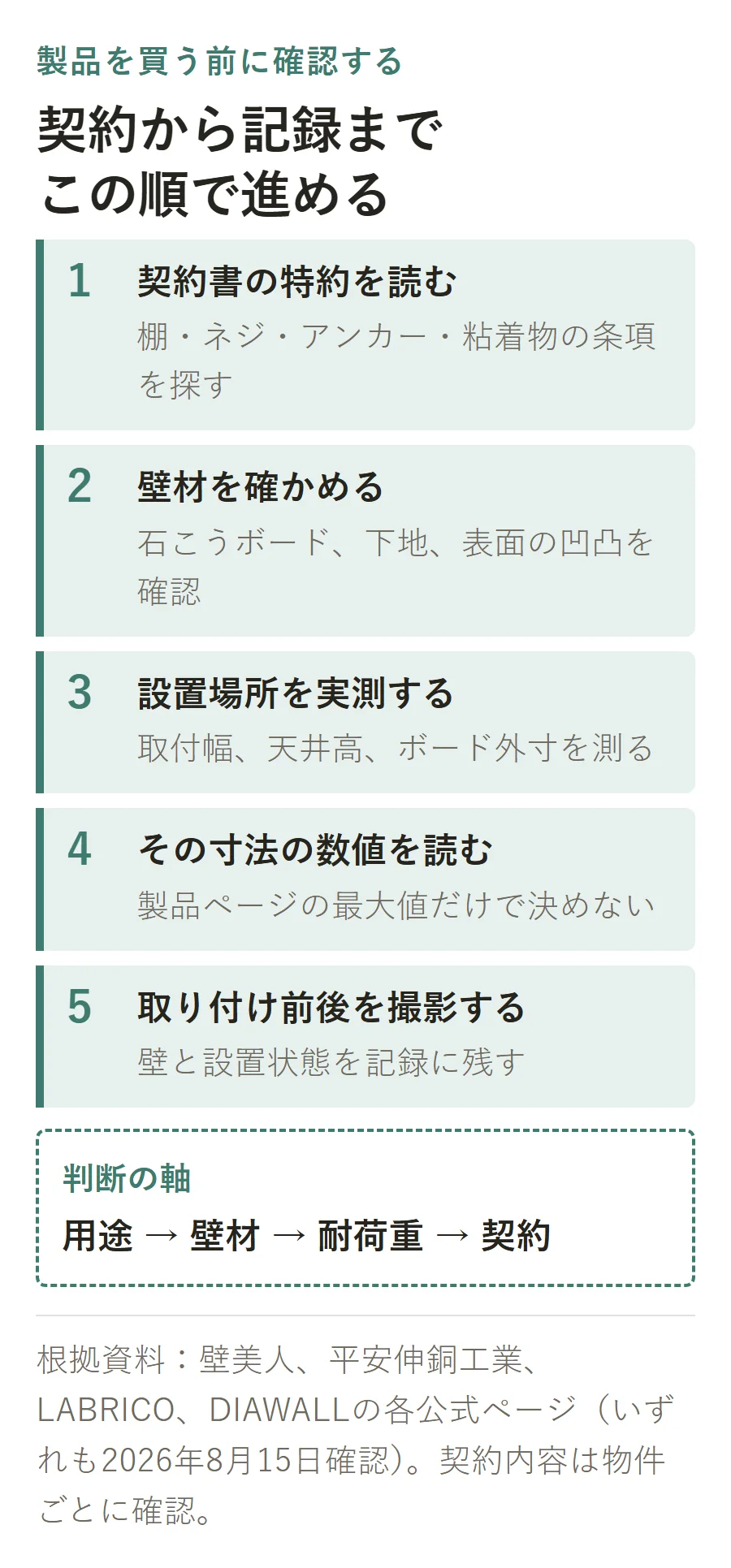 壁への製品を買う前に、契約書の特約、壁材、設置場所の実測、その寸法での製品数値、取り付け前後の撮影という5段階で確認する手順図