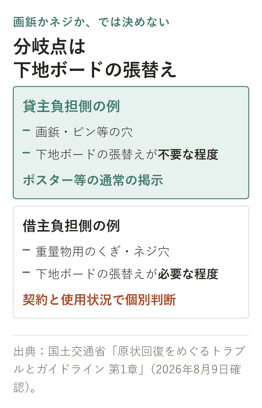 賃貸の壁の穴は道具名ではなく下地ボードの張替えが必要かで判断し、不要な程度の画鋲・ピン穴は貸主負担側、必要な程度の重量物用くぎ・ネジ穴は借主負担側の例とする図
