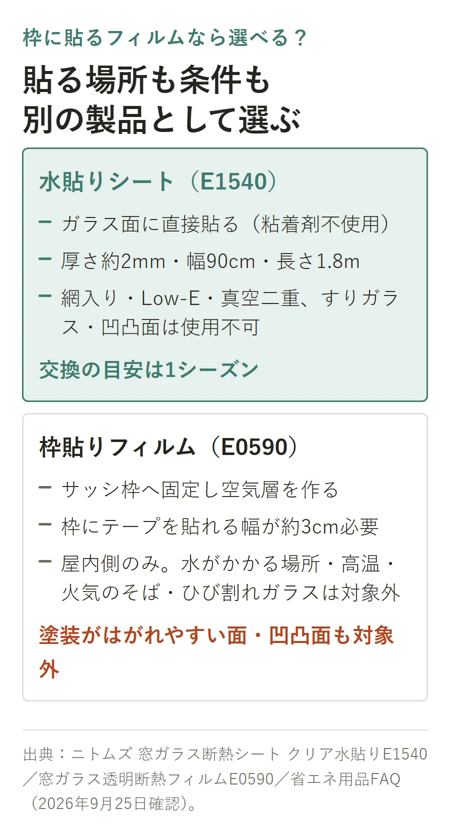 水貼りシートE1540（ガラス面に直接貼る・粘着剤不使用・厚さ約2mm）と枠貼りフィルムE0590（サッシ枠へ固定し空気層を作る・枠に貼れる幅が約3cm必要）の違いを対比した図