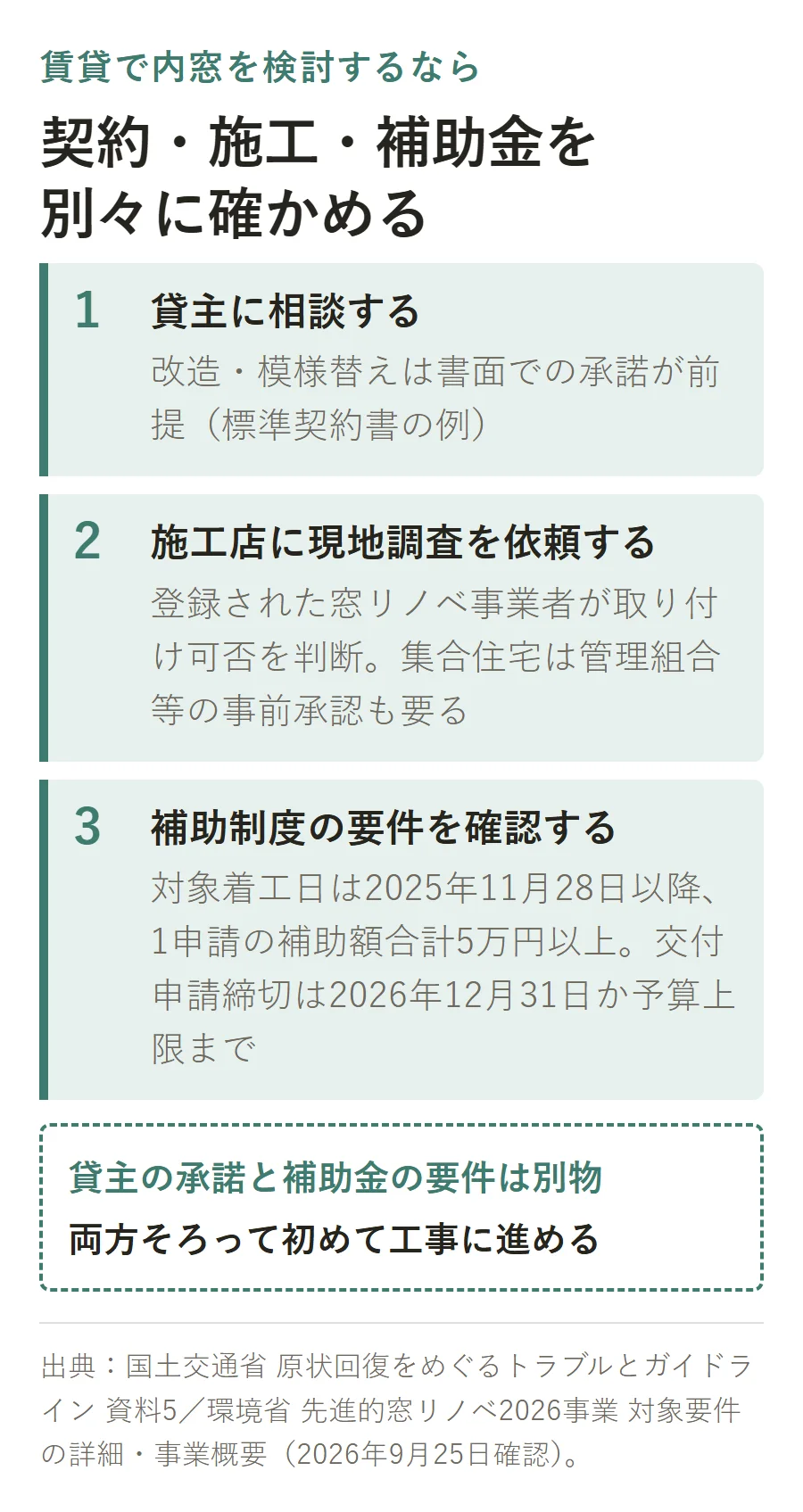 内窓を検討する手順。1貸主に書面で改造の承諾を得る、2登録された窓リノベ事業者に現地調査を依頼する、3先進的窓リノベ2026事業の補助要件（対象着工日2025年11月28日以降・1申請の補助額合計5万円以上）を確認するという3段階