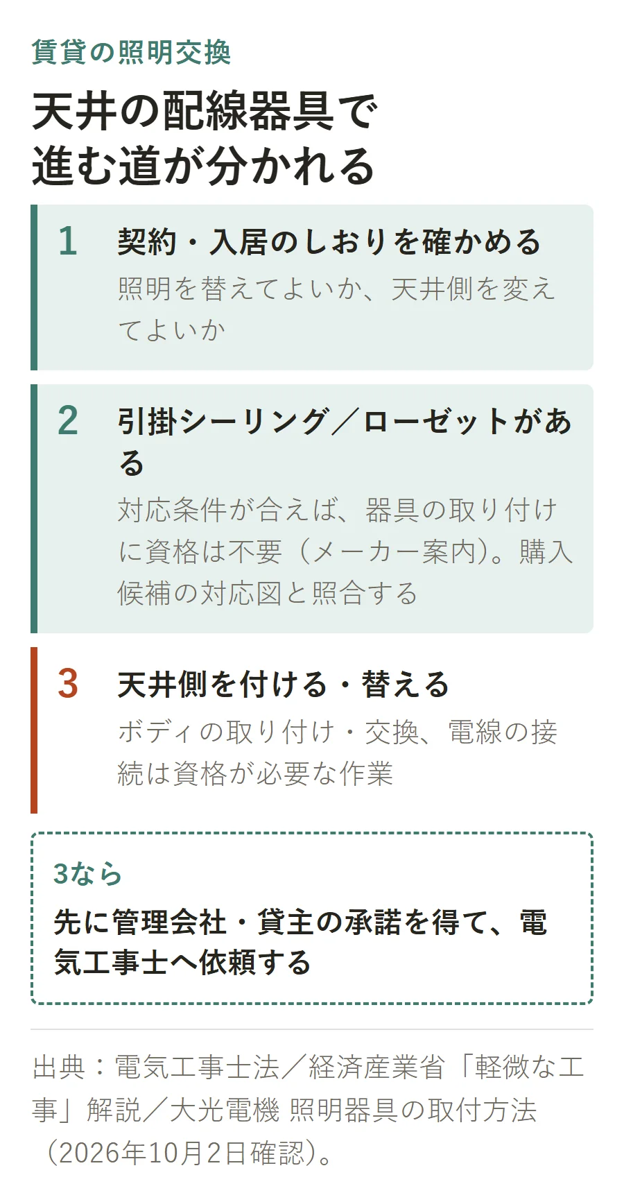 賃貸の照明交換で天井の配線器具により進む道が分かれる図。1契約・入居のしおりを確かめる、2引掛シーリング/ローゼットがあり対応条件が合えば器具の取り付けに資格は不要、3天井側を付ける・替える作業は資格が必要で、先に管理会社・貸主の承諾を得て電気工事士へ依頼する