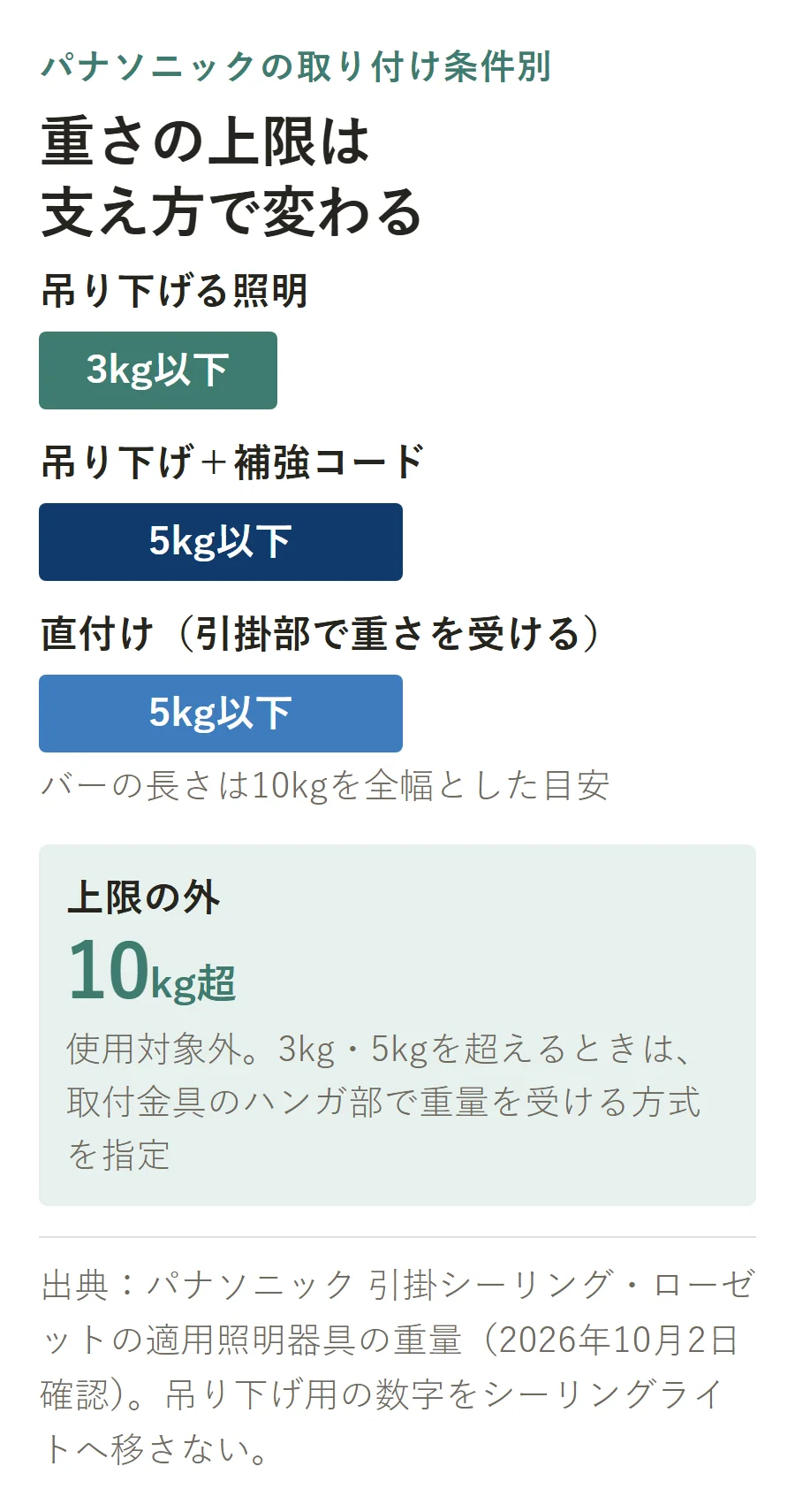 パナソニックの取り付け条件別の重さの上限。吊り下げる照明は3kg以下、吊り下げ+補強コードは5kg以下、直付けで引掛部が重さを受ける場合は5kg以下。10kg超は使用対象外で、3kg・5kgを超えるときは取付金具のハンガ部で重量を受ける方式を指定