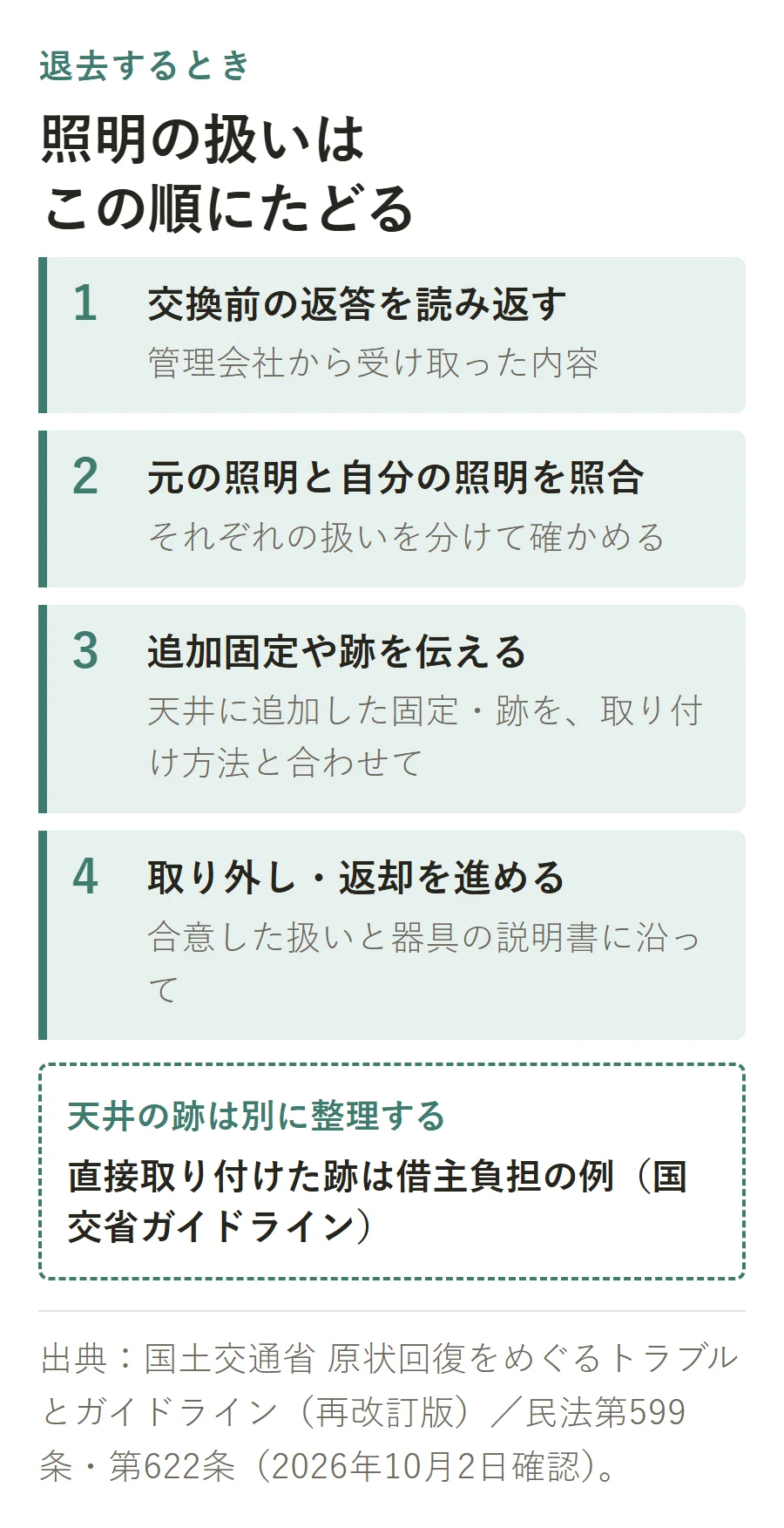 賃貸の退去時に照明の扱いをたどる4手順。1交換前の返答を読み返す、2元の照明と自分の照明を照合する、3天井に追加した固定や跡を取り付け方法と合わせて伝える、4合意した扱いと説明書に沿って取り外し・返却を進める。直接取り付けた跡は借主負担の例