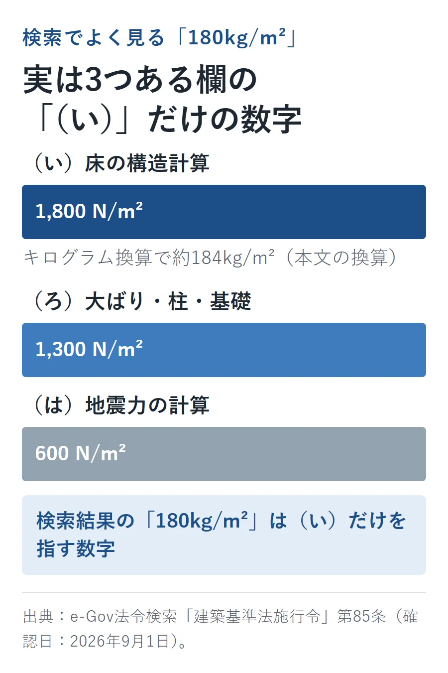 建築基準法施行令85条の表(一)は3つの欄がある。(い)床の構造計算=1,800N/m²(約184kg/m²)、(ろ)大ばり・柱・基礎=1,300N/m²、(は)地震力の計算=600N/m²。検索でよく見る180kg/m²は(い)だけを指す