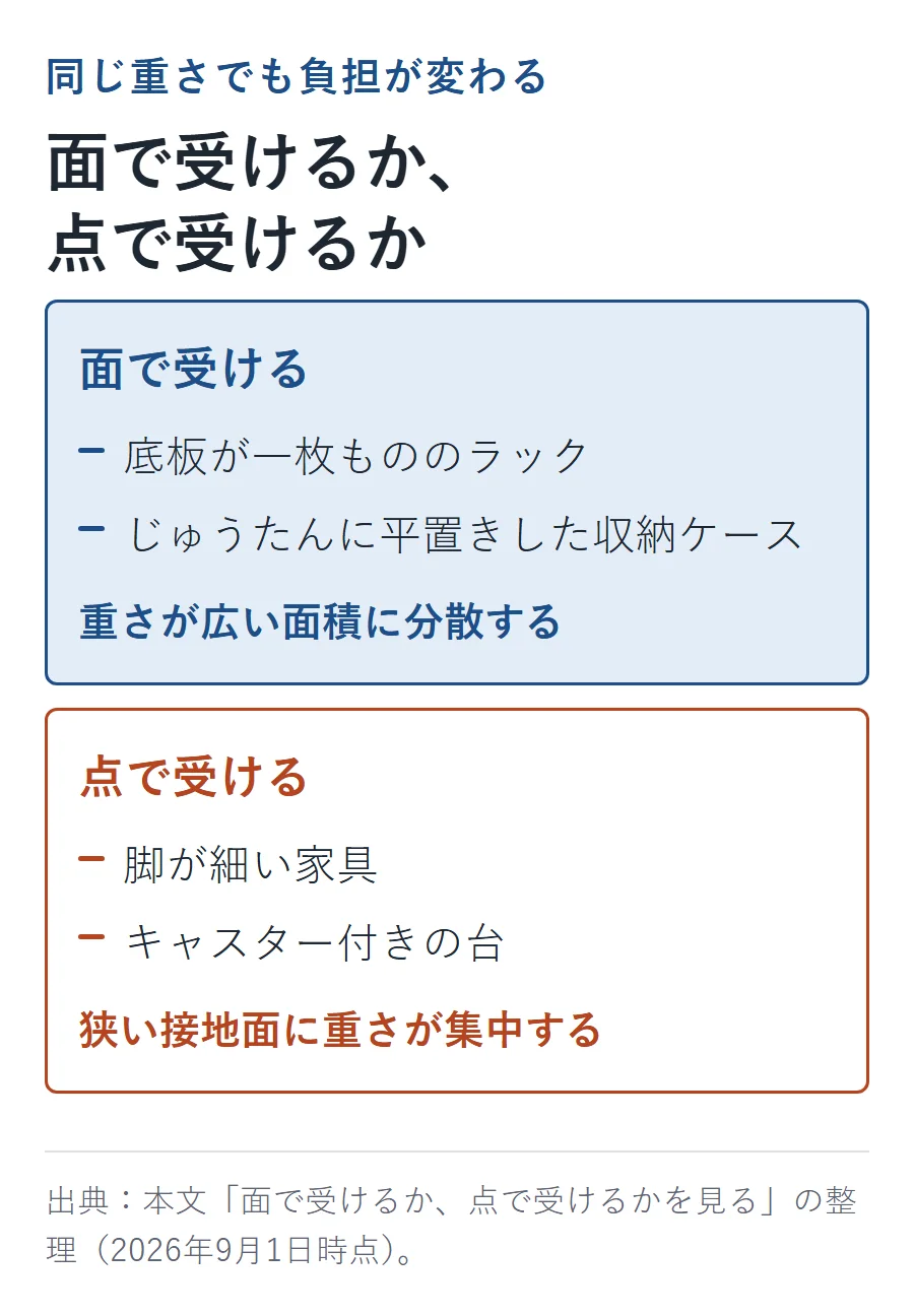 面で受ける置き方と点で受ける置き方の対比。面で受ける(底板が一枚もののラック等)は重さが広い面積に分散し、点で受ける(脚が細い家具等)は狭い接地面に重さが集中する