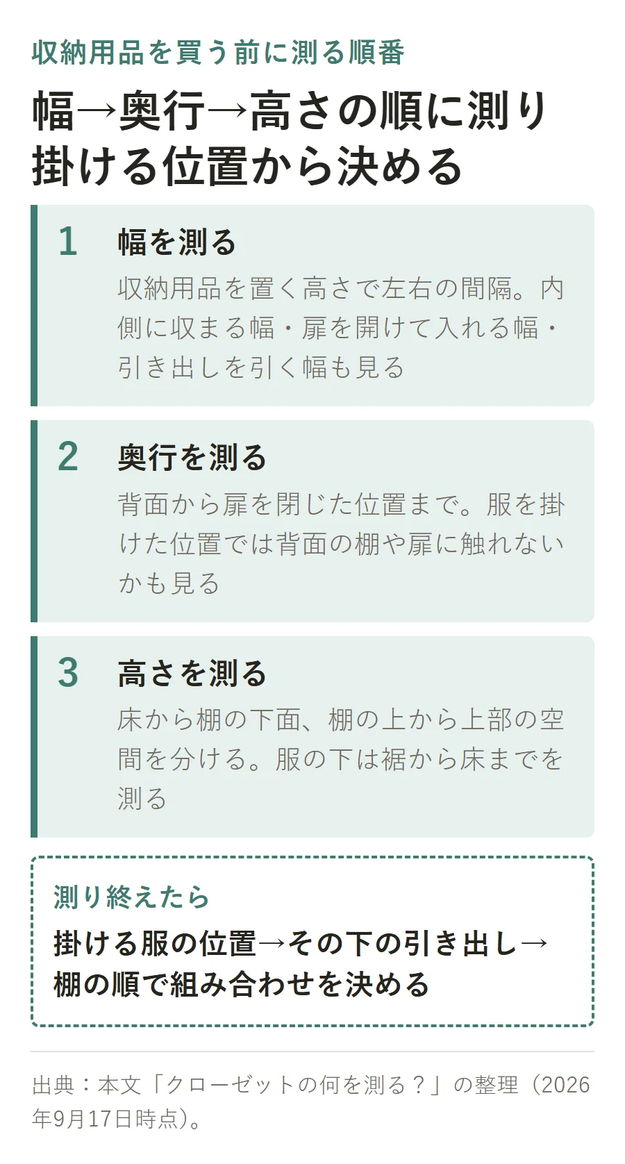 クローゼット収納の採寸手順。1.幅を測る 2.奥行を測る 3.高さを測る の順で行い、測り終えたら掛ける服の位置→引き出し→棚の順で組み合わせを決める