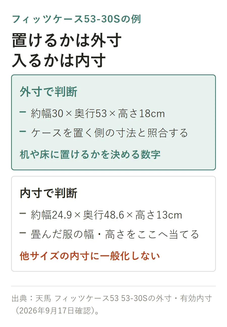 天馬フィッツケース53-30Sの外寸(約幅30×奥行53×高さ18cm)と内寸(約幅24.9×奥行48.6×高さ13cm)の対比。外寸は置けるかを決める数字、内寸は畳んだ服の寸法をあてる数字で、他サイズの内寸には一般化しない