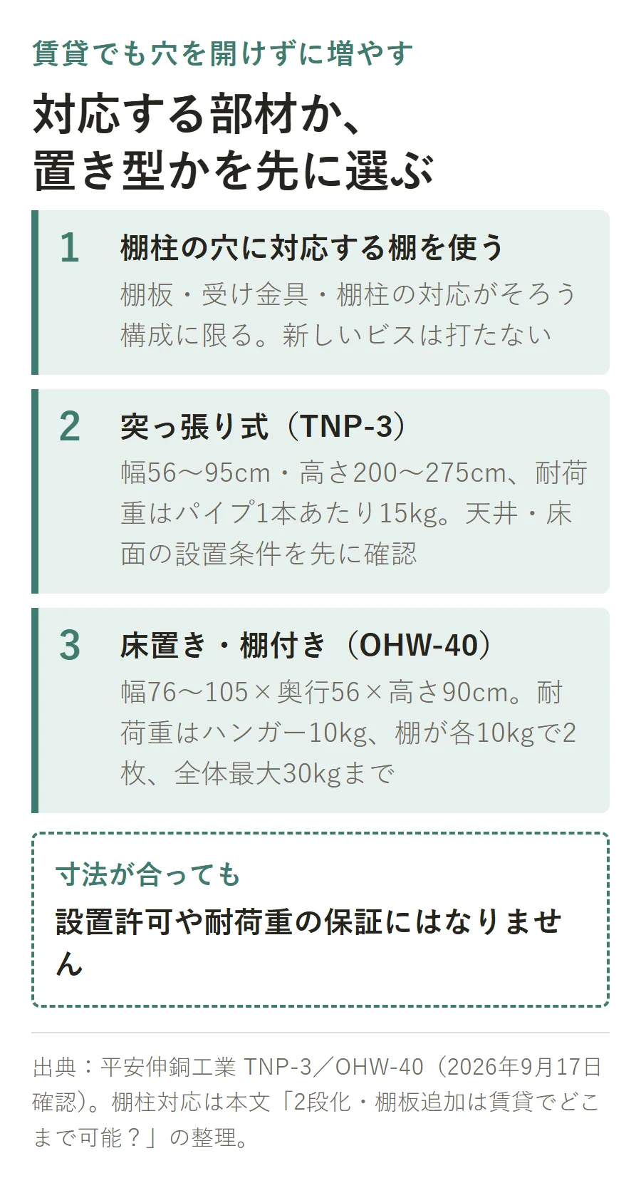 賃貸で穴を開けない2段化・棚板追加の選び方。1.棚柱の穴に対応する棚を使う 2.突っ張り式TNP-3(幅56〜95cm・高さ200〜275cm・耐荷重はパイプ1本あたり15kg) 3.床置き・棚付きOHW-40(幅76〜105×奥行56×高さ90cm・耐荷重はハンガー10kgと棚各10kgで2枚、全体最大30kgまで)。寸法が合っても設置許可や耐荷重の保証にはならない