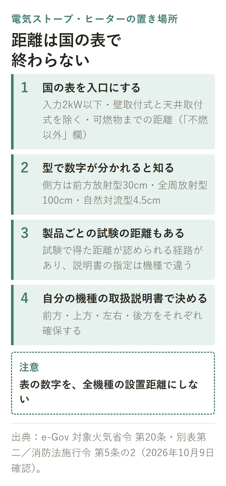 電気ストーブの置き場所を決める流れの図。1国の表（入力2kW以下・壁取付式と天井取付式を除く・不燃以外欄）を入口にする、2型で数字が分かれる（側方は前方放射型30cm・全周放射型100cm・自然対流型4.5cm）、3製品ごとの試験の距離もある、4自分の機種の取扱説明書で決める。表の数字を全機種の設置距離にしない