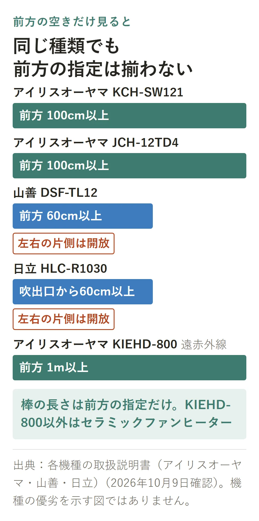 5機種の前方の距離指定を棒で比べた図。アイリスオーヤマKCH-SW121とJCH-12TD4は前方100cm以上、山善DSF-TL12は60cm以上、日立HLC-R1030は吹出口から60cm以上、アイリスオーヤマKIEHD-800は1m以上。DSF-TL12とHLC-R1030は左右の片側を開放する条件つき