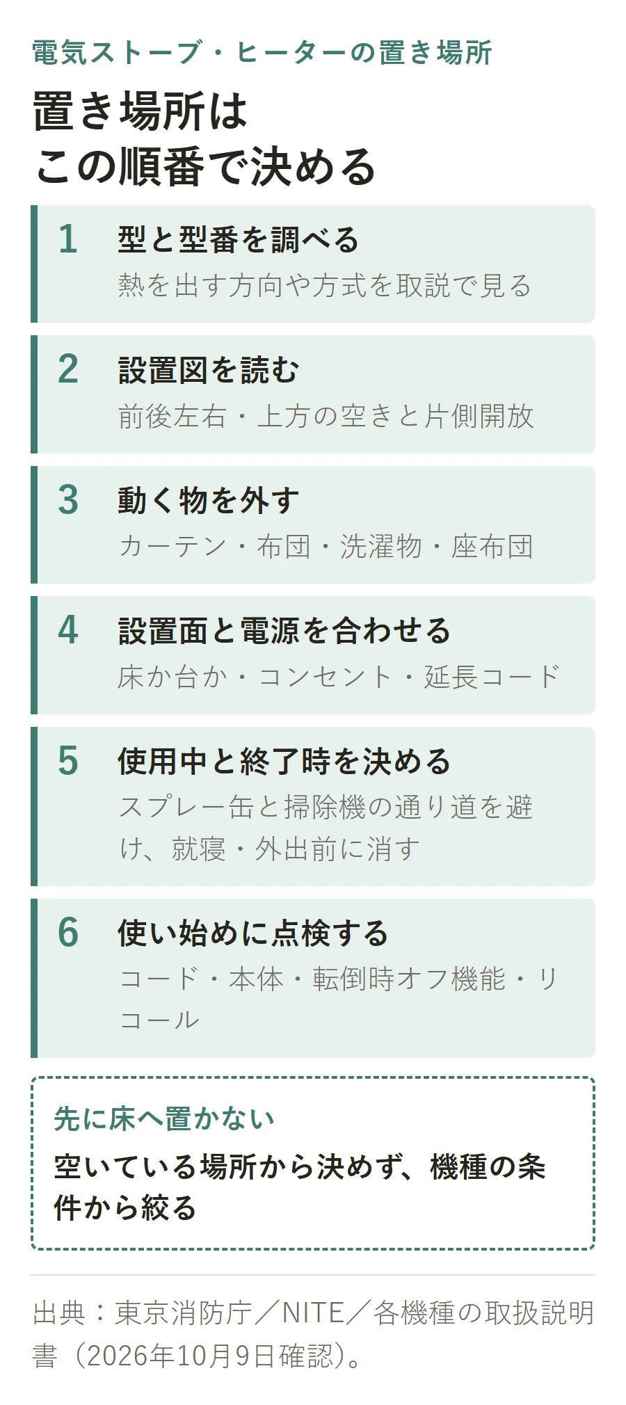 電気ストーブの置き場所を決める6手順の図。1型と型番を調べる、2設置図を読む、3動く物を外す、4設置面と電源を合わせる、5使用中と終了時を決める、6使い始めに点検する