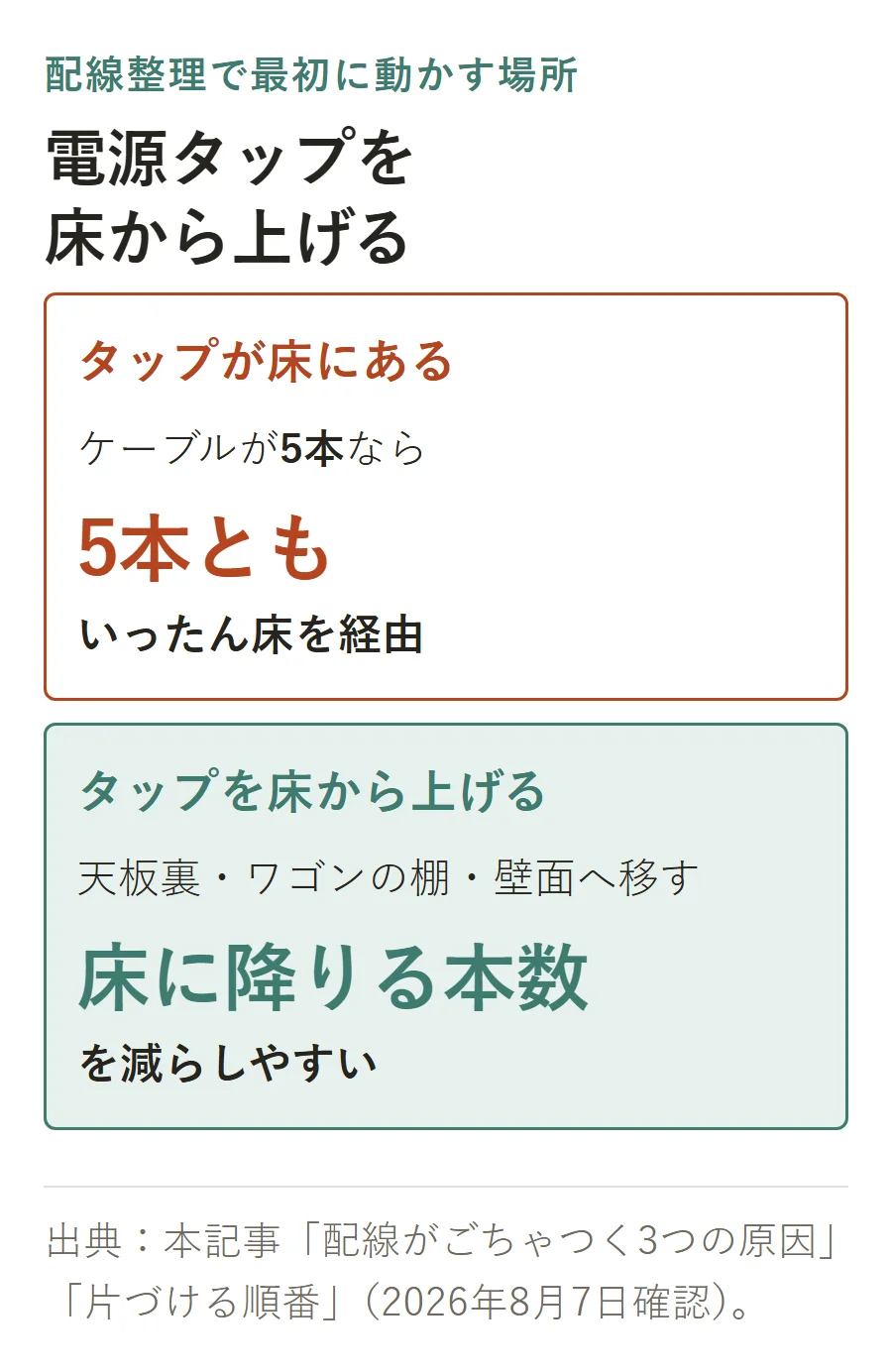 電源タップが床にあると5本のケーブルが5本とも床を経由する一方、天板裏・ワゴンの棚・壁面へ上げると床に降りる本数を減らしやすいことを示す図解