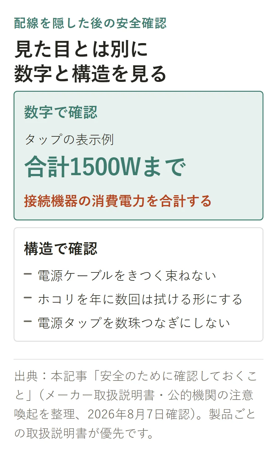 配線を隠した後に確認する安全項目。電源タップの表示例である合計1500Wまでに収まるよう接続機器の消費電力を合計し、電源ケーブルをきつく束ねない、ホコリを年に数回拭ける形にする、電源タップを数珠つなぎにしないことを示す図解