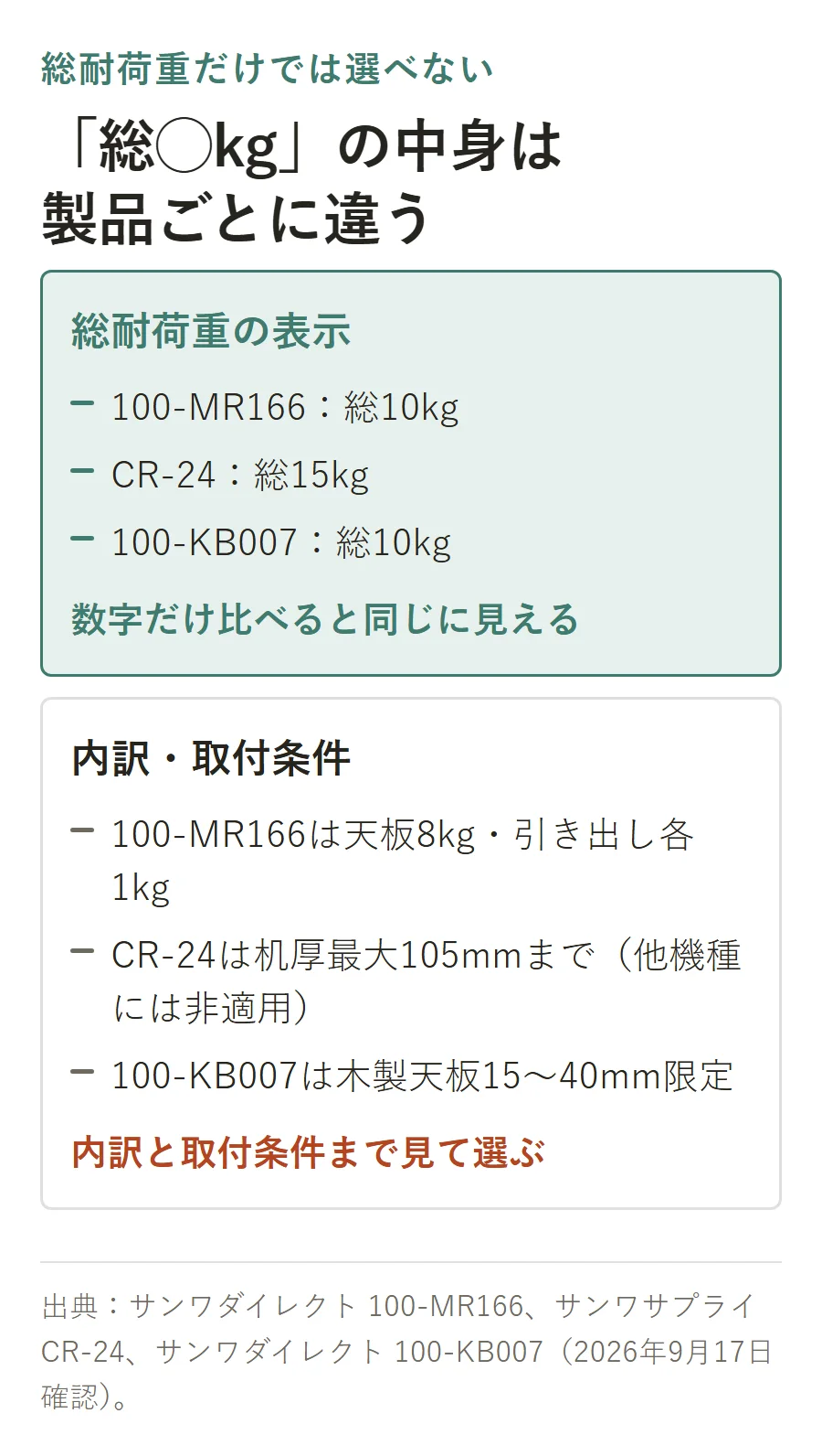総耐荷重の表示と内訳・取付条件の対比。100-MR166は総耐荷重10kgで天板8kg・引き出し各1kg、CR-24は総耐荷重15kgで机厚最大105mmまで(他機種には非適用)、100-KB007は総耐荷重10kgで木製天板15〜40mm限定。総耐荷重の数字だけでは同じに見えても内訳と取付条件まで見て選ぶ