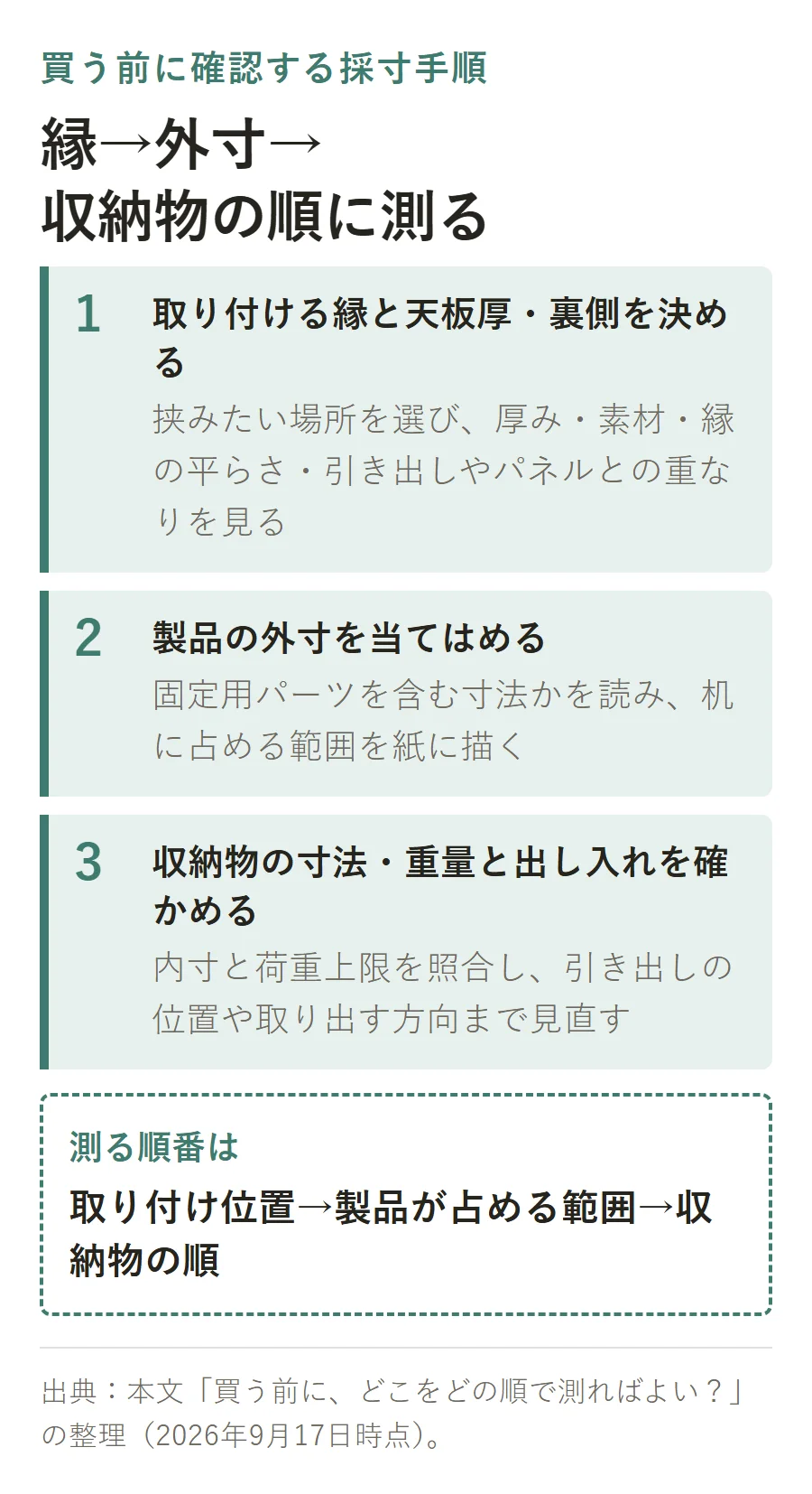 デスク収納を選ぶ前の採寸手順。1.取り付ける縁と天板厚・裏側を決める 2.製品の外寸を当てはめる 3.収納物の寸法・重量と出し入れを確かめる。測る順番は取り付け位置→製品が占める範囲→収納物の順