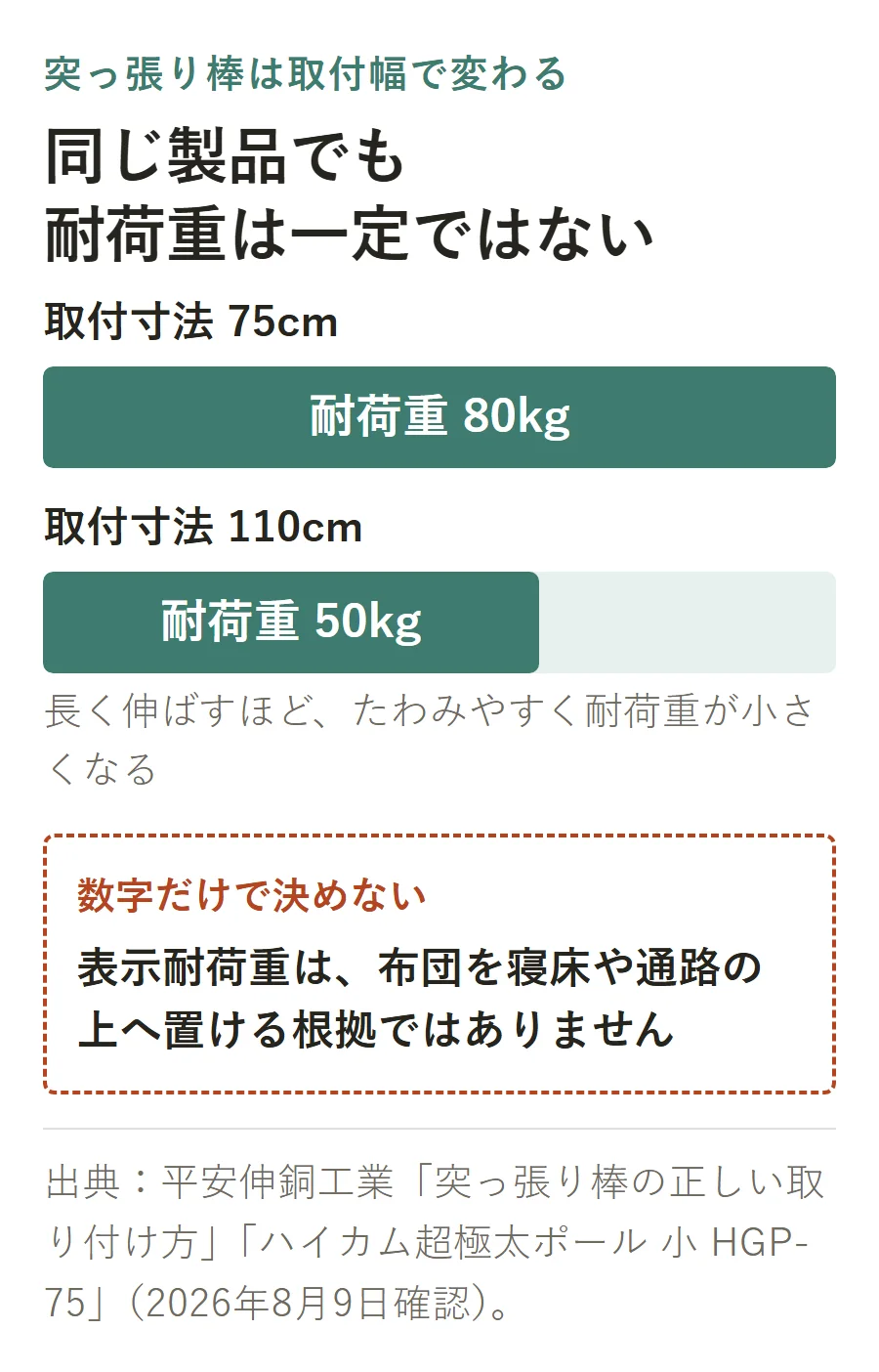 平安伸銅工業HGP-75の取付寸法と耐荷重の対比。取付寸法75cmでは耐荷重80kg、110cmでは50kgで、表示耐荷重は布団を寝床や通路の上へ置ける根拠ではない