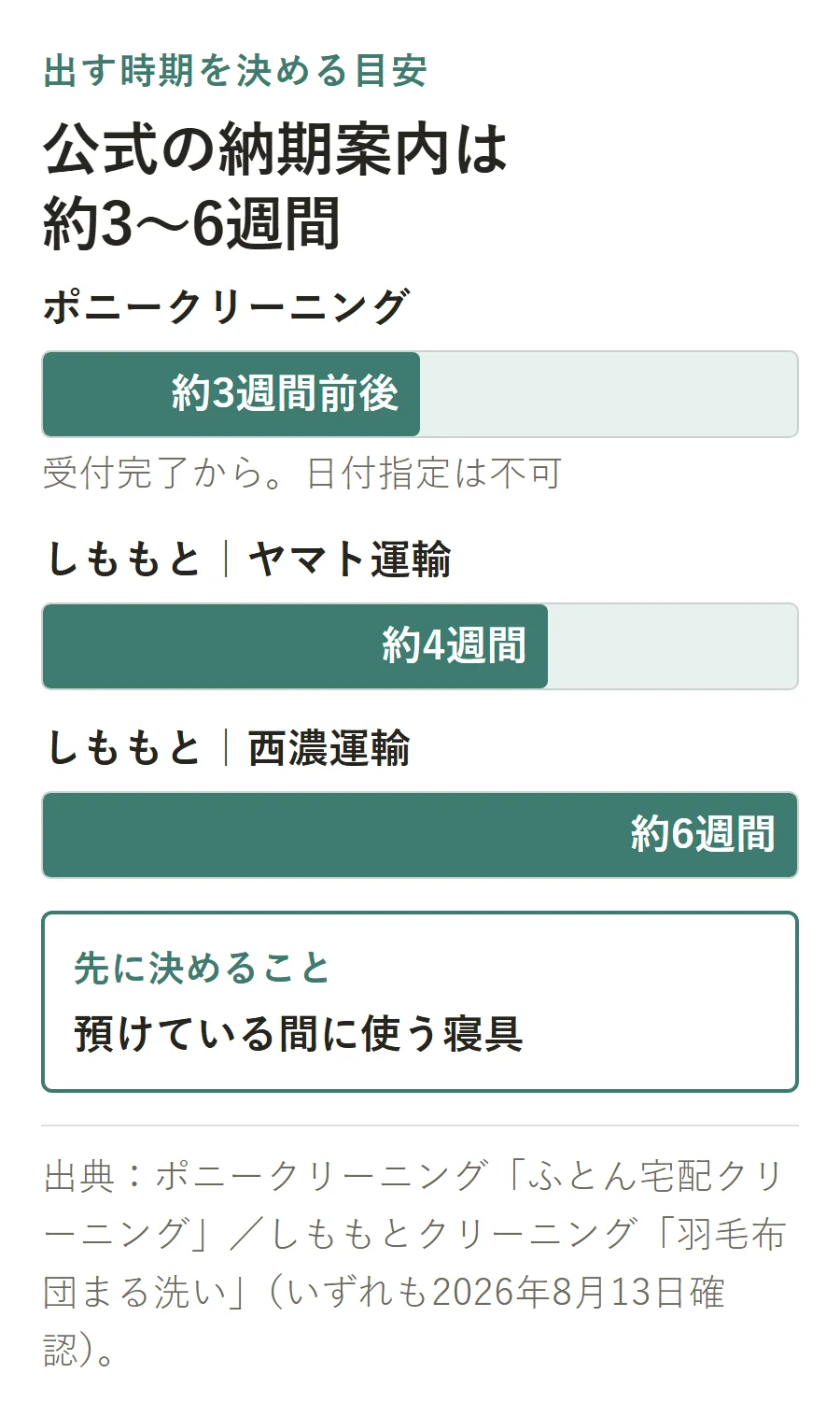 布団宅配クリーニングの納期目安。ポニークリーニングは約3週間前後、しももとクリーニングはヤマト運輸で約4週間、西濃運輸で約6週間
