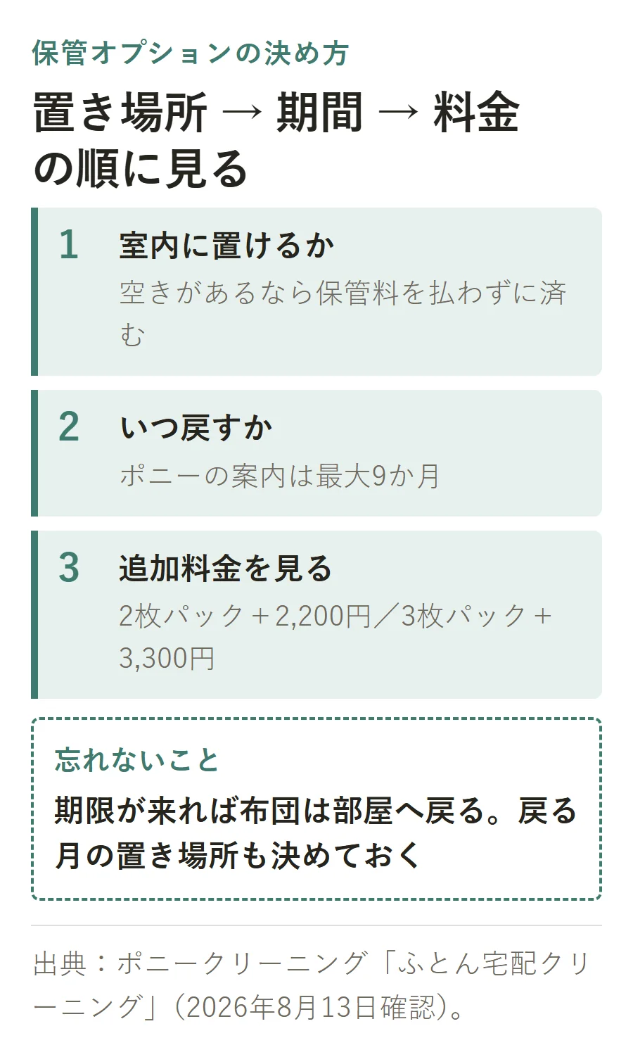 布団の保管オプションを決める3ステップ。室内に置けるか、いつ戻すか、追加料金の順に確認し、最大9か月後に戻る月の置き場所も決めておく