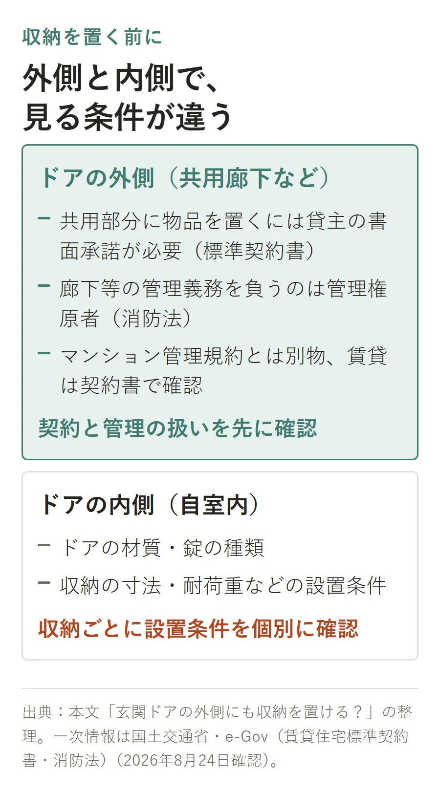玄関収納を置く前に外側と内側で条件を分ける図。外側(共用廊下など)は共用部分に物品を置くには貸主の書面承諾が必要、廊下等の管理義務を負うのは管理権原者、マンション管理規約とは別物で賃貸は契約書で確認。内側(自室内)はドアの材質・錠の種類、収納の寸法・耐荷重などの設置条件を個別に確認