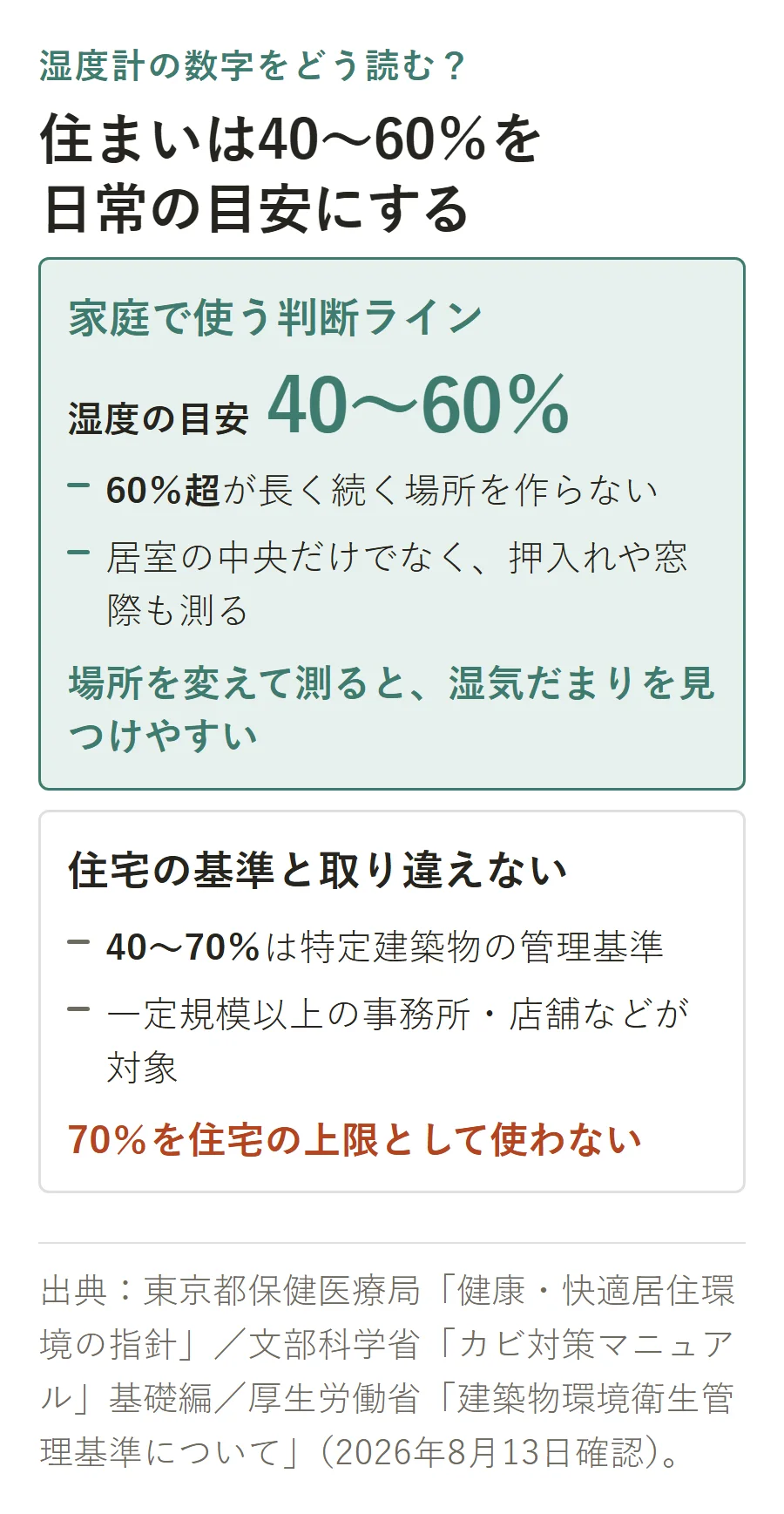 住まいの湿度は40〜60％を日常の目安にし、60％超が長く続く場所を作らない。40〜70％は特定建築物の管理基準で、住宅の上限ではない