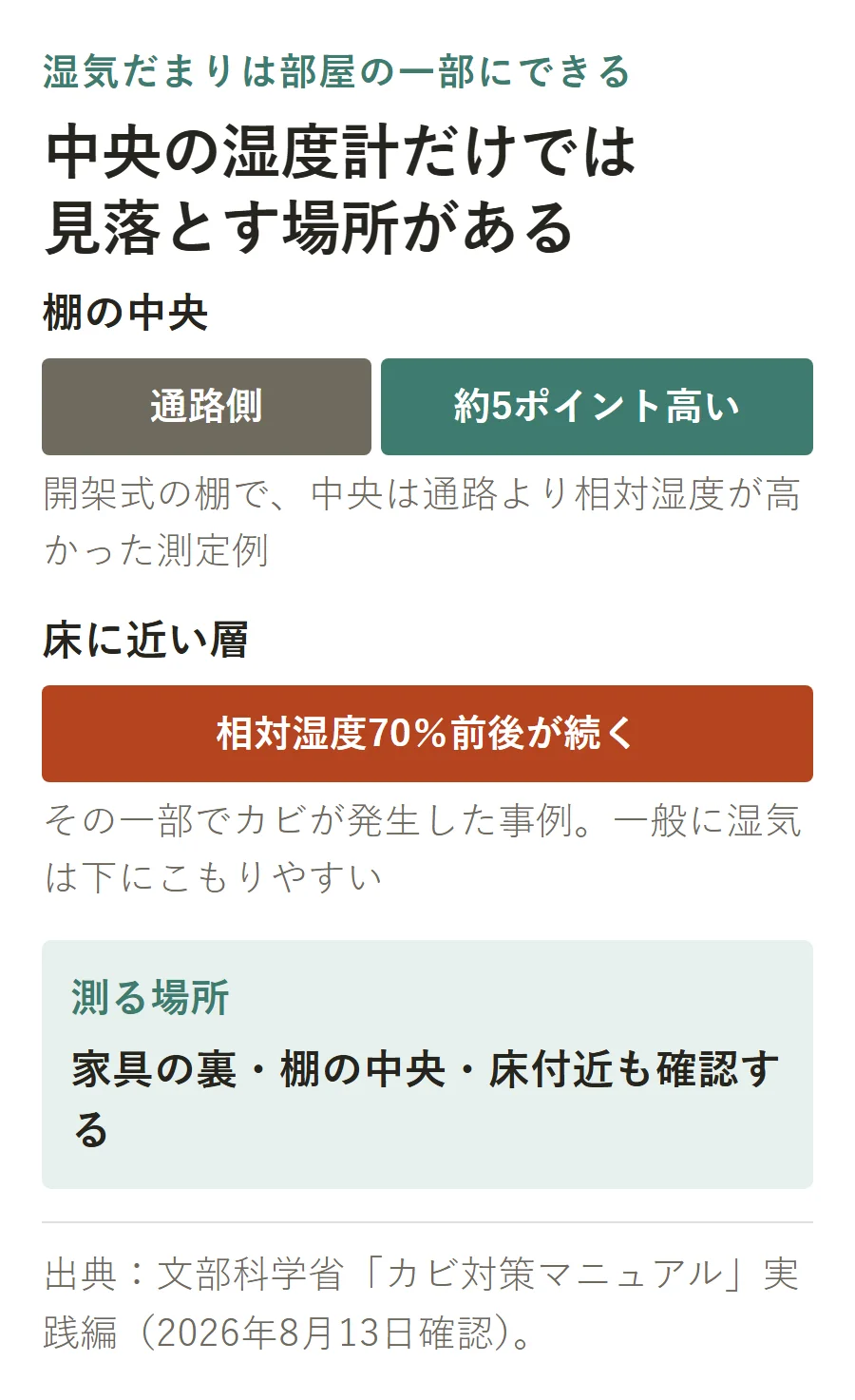 棚の中央は通路側より相対湿度が約5ポイント高く、床に近い層では70％前後が続いて一部にカビが発生した測定例。家具の裏や棚の中央、床付近も測る