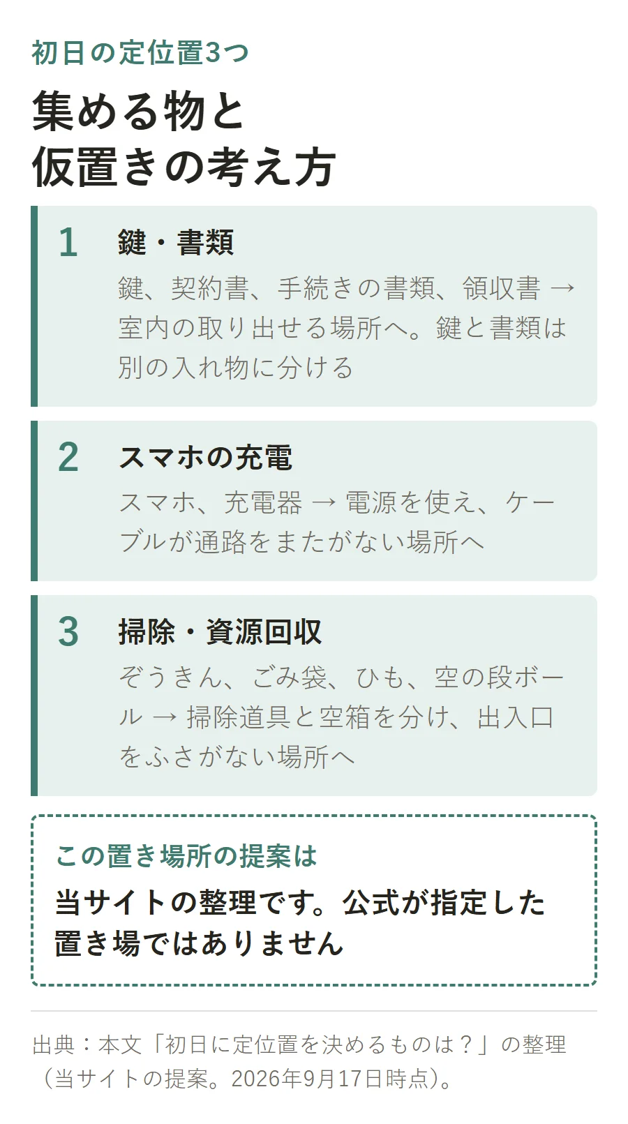 初日の定位置3つと集める物・仮置きの考え方の対応。鍵・書類=鍵/契約書/手続き書類/領収書を室内の取り出せる場所へ(鍵と書類は別の入れ物)、スマホの充電=スマホ/充電器を電源が使えケーブルが通路をまたがない場所へ、掃除・資源回収=ぞうきん/ごみ袋/ひも/空の段ボールを出入口をふさがない場所へ。当サイトの整理で公式指定の置き場ではない