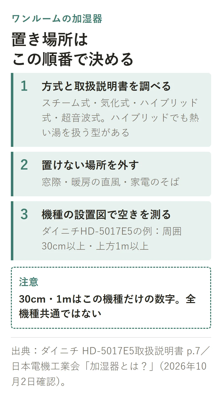 ワンルームの加湿器の置き場所を決める3つの順番。1方式(スチーム式・気化式・ハイブリッド式・超音波式)と取扱説明書を調べる、2窓際・暖房の直風・家電のそばなど置けない場所を外す、3機種の設置図で空きを測る。ダイニチHD-5017E5の例は周囲30cm以上・上方1m以上で、全機種共通の数字ではない