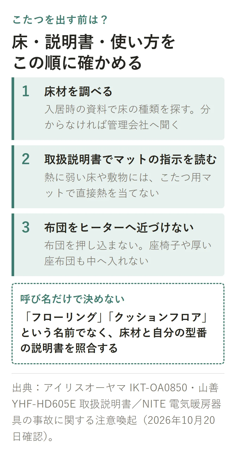 こたつを出す前に確かめる3つの順番。1床材を調べる（入居時の資料を見て、分からなければ管理会社へ聞く）、2取扱説明書でマットの指示を読む（熱に弱い床や敷物にはこたつ用マットで直接熱を当てない）、3布団をヒーターへ近づけない（布団を押し込まず、座椅子や厚い座布団も中へ入れない）。フローリングやクッションフロアという呼び名だけで決めず、床材と自分の型番の説明書を照合する