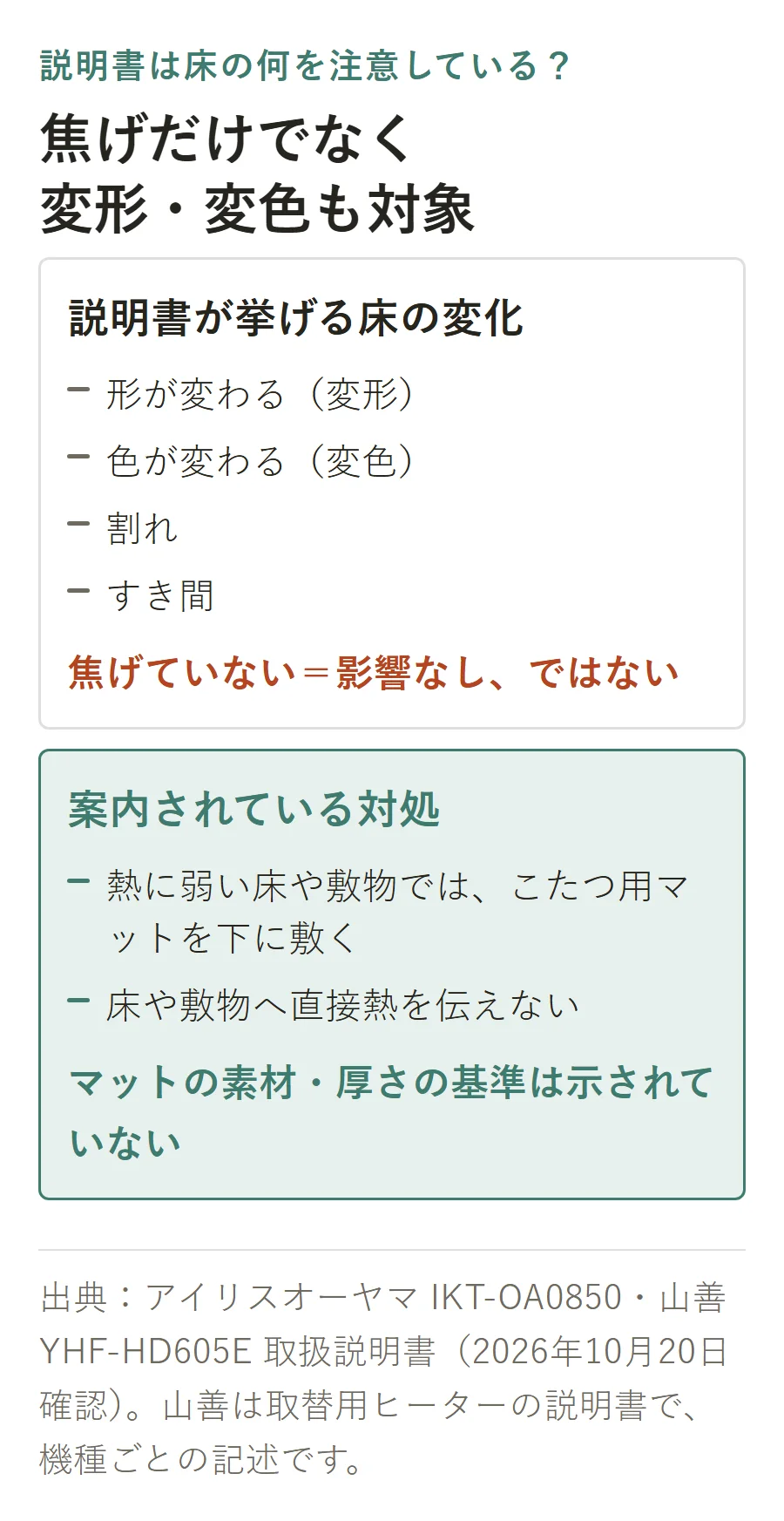 取扱説明書が床について注意する変化と対処。形が変わる（変形）、色が変わる（変色）、割れ、すき間が挙げられ、焦げていないことは影響がない根拠にならない。案内されている対処は、熱に弱い床や敷物にこたつ用マットを敷き、直接熱を伝えないこと。マットの素材や厚さの基準は示されていない