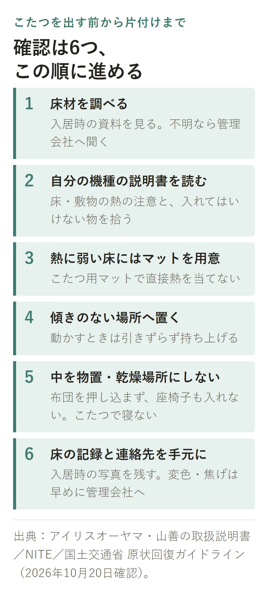 こたつを出す前から片付けまでの6つの確認。1床材を調べる、2自分の機種の説明書を読む、3熱に弱い床にはマットを用意、4傾きのない場所へ置く、5こたつの中を物置や乾燥場所にしない、6床の記録と連絡先を手元に置く