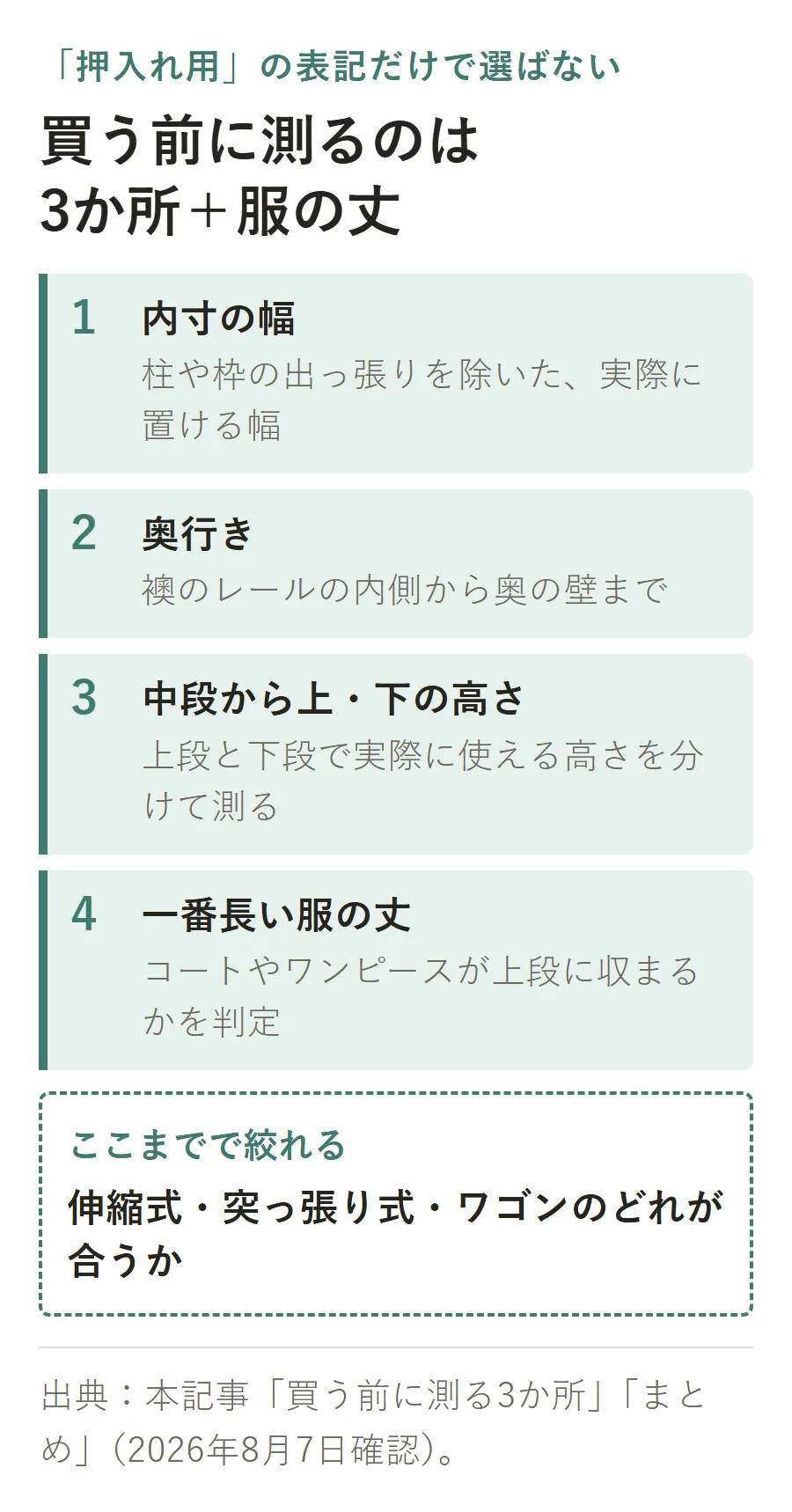 ラック購入前に測る4点。内寸の幅、奥行き、中段から上・下の高さ、一番長い服の丈を測ると、伸縮式・突っ張り式・ワゴンの候補を絞れる