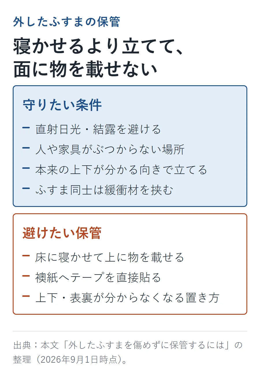 外したふすまの保管で守りたい条件と避けたい保管の対比。守りたいのは直射日光・結露を避ける、ぶつからない場所、上下が分かる向きで立てる、緩衝材を挟む。避けたいのは寝かせて物を載せる、テープの直貼り、上下・表裏が分からなくなる置き方