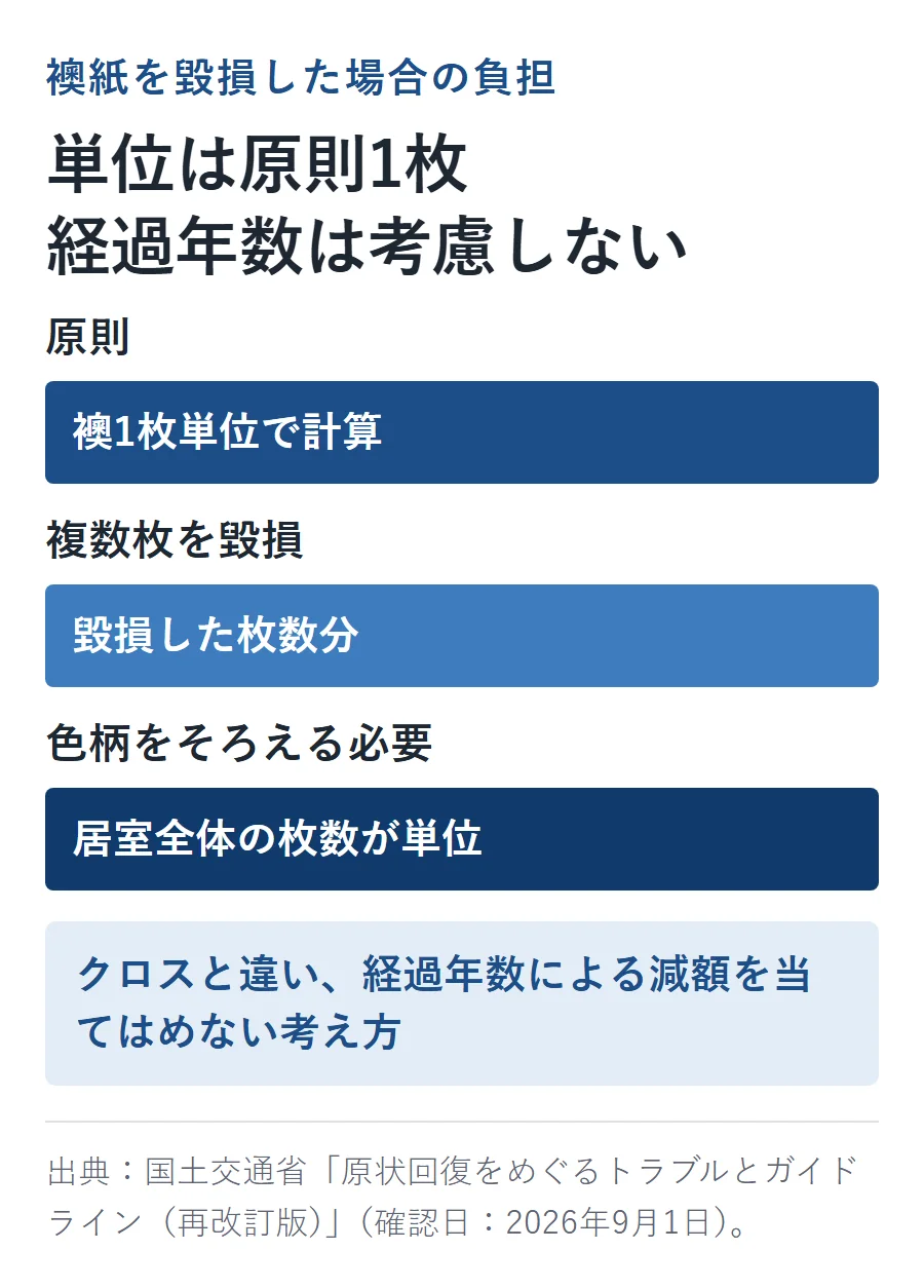 襖紙を毀損した場合の負担単位。原則は襖1枚単位、複数枚を毀損すればその枚数分、色柄をそろえる必要があれば居室全体の枚数が単位になる。クロスと違い経過年数による減額は当てはめない