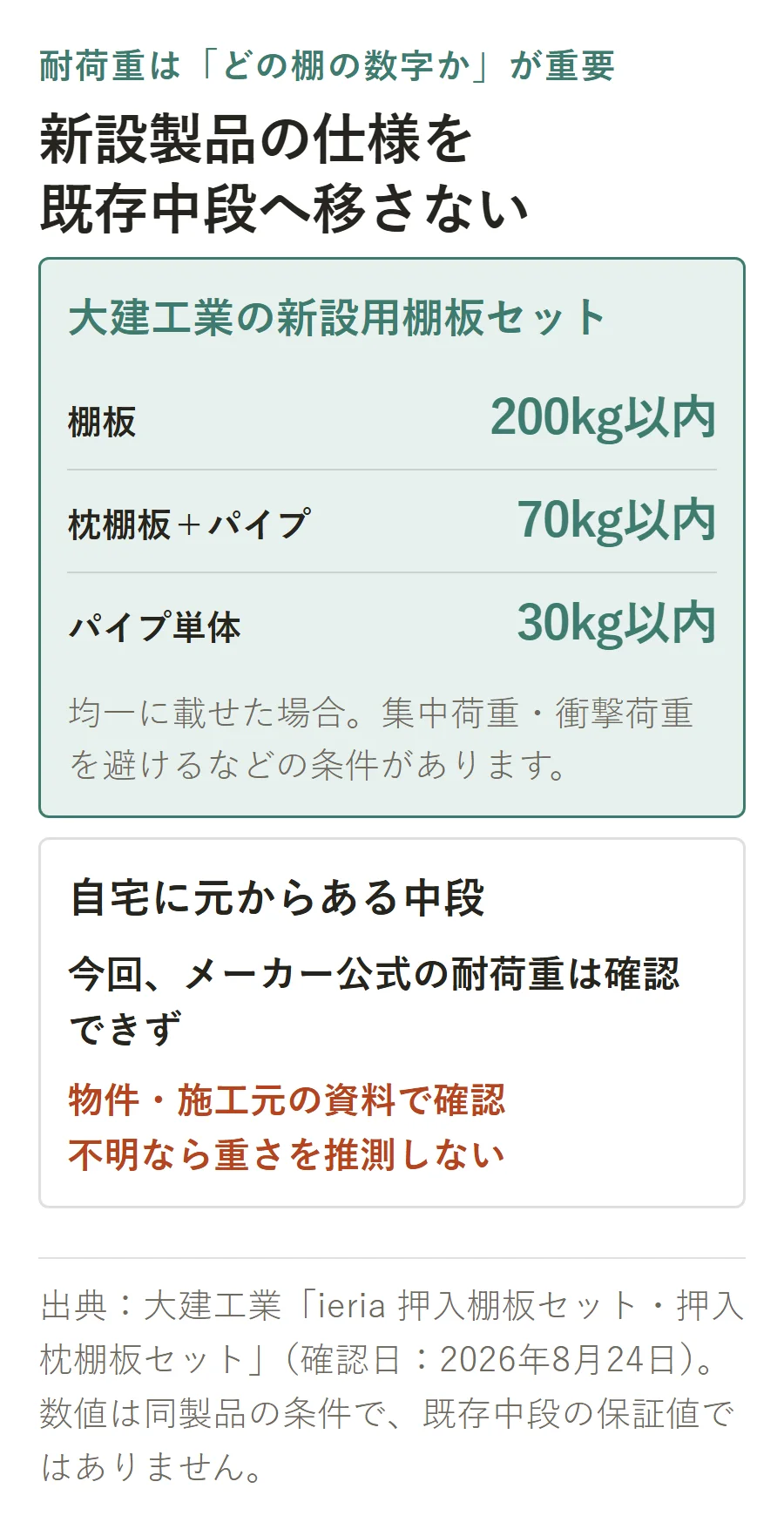 大建工業の新設用棚板セットは棚板200kg以内、枕棚板とパイプの合計70kg以内、パイプ単体30kg以内。ただし自宅に元からある中段の保証値ではなく、物件や施工元の資料で確認する。
