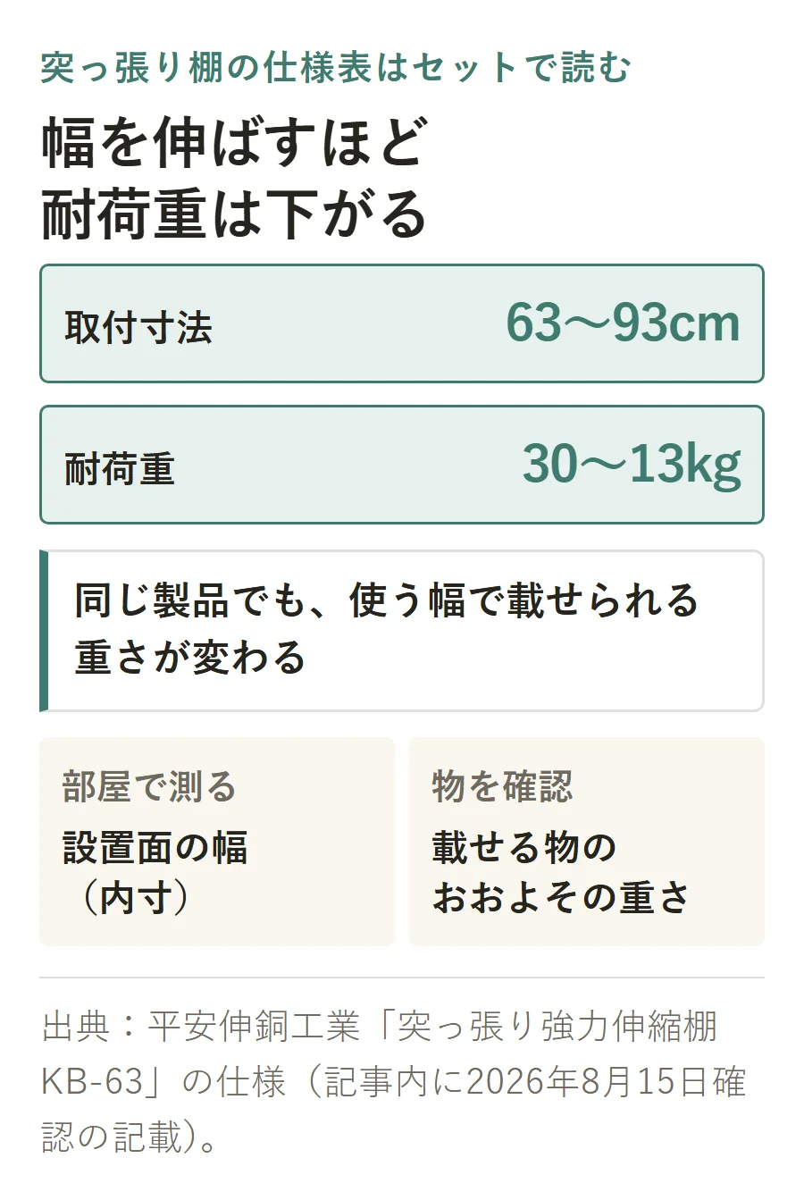 突っ張り棚は取付寸法63〜93cmに対して耐荷重30〜13kgと幅を伸ばすほど耐荷重が下がるため、設置面の内寸と載せる物の重さを確認する