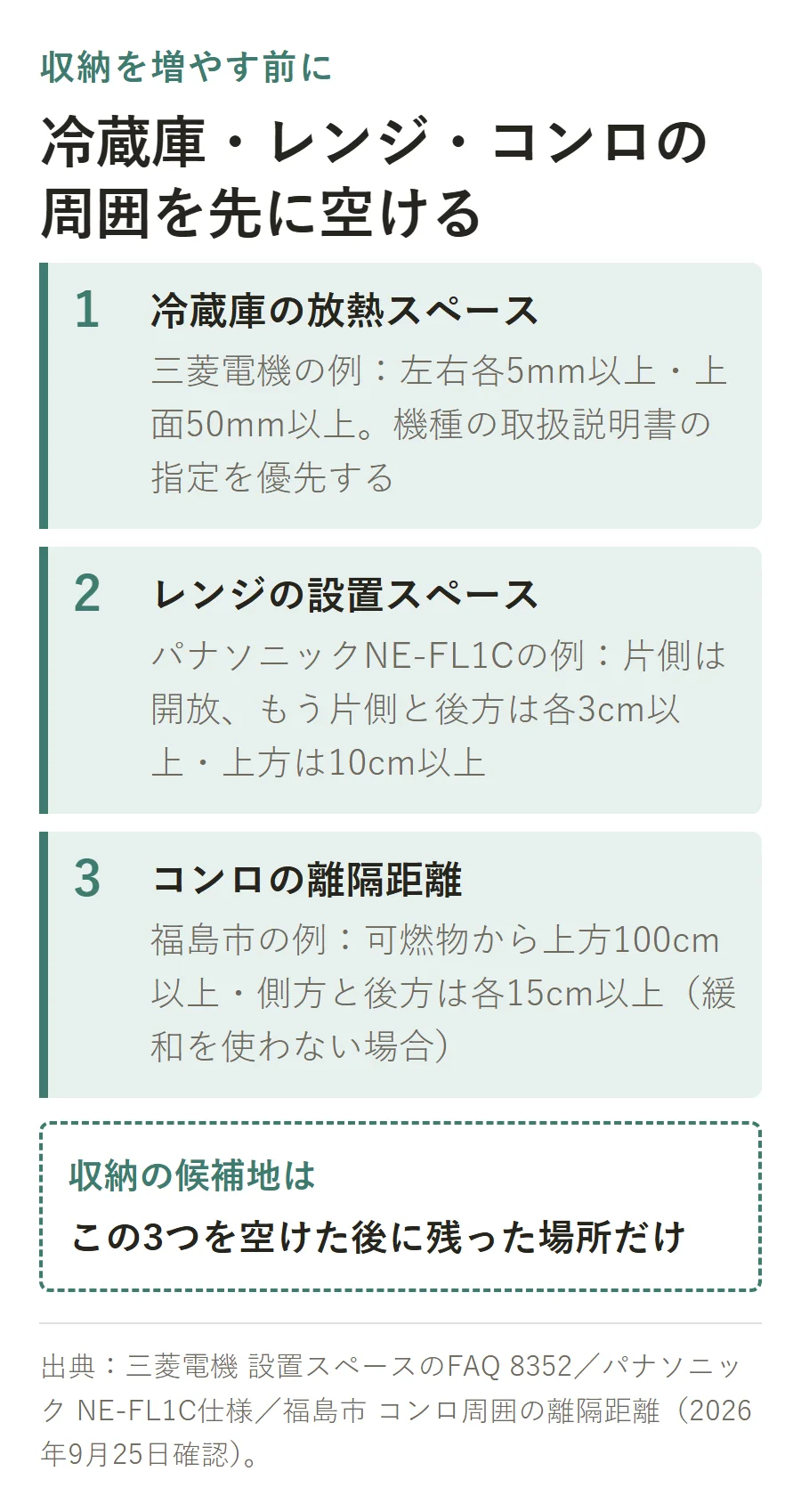 冷蔵庫・レンジ・コンロの周囲で先に空ける寸法。冷蔵庫は左右各5mm以上・上面50mm以上、レンジは片側開放+もう片側と後方各3cm以上・上方10cm以上、コンロは可燃物から上方100cm以上・側方後方各15cm以上を空け、残った場所だけが収納の候補になる図