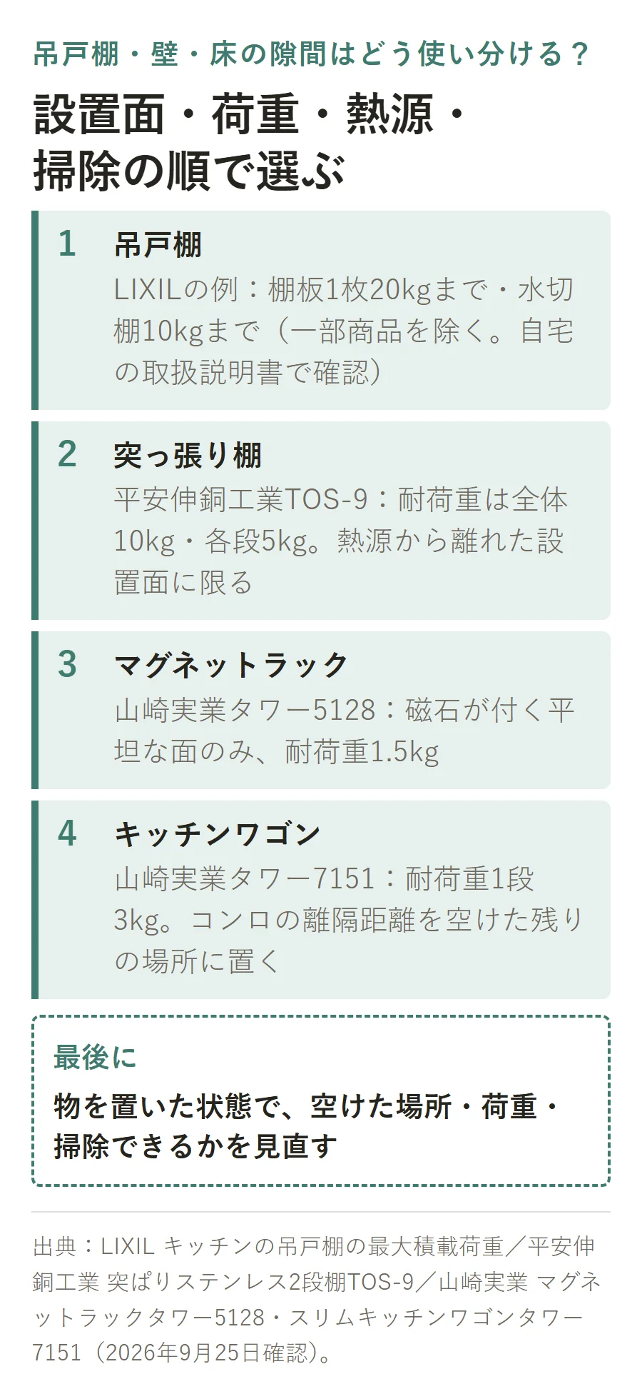 吊戸棚(棚板1枚20kgまで)・突っ張り棚TOS-9(全体10kg・各段5kg)・マグネットラック5128(耐荷重1.5kg)・キッチンワゴン7151(1段3kg)を設置面・荷重・熱源・掃除の順で選ぶ手順図