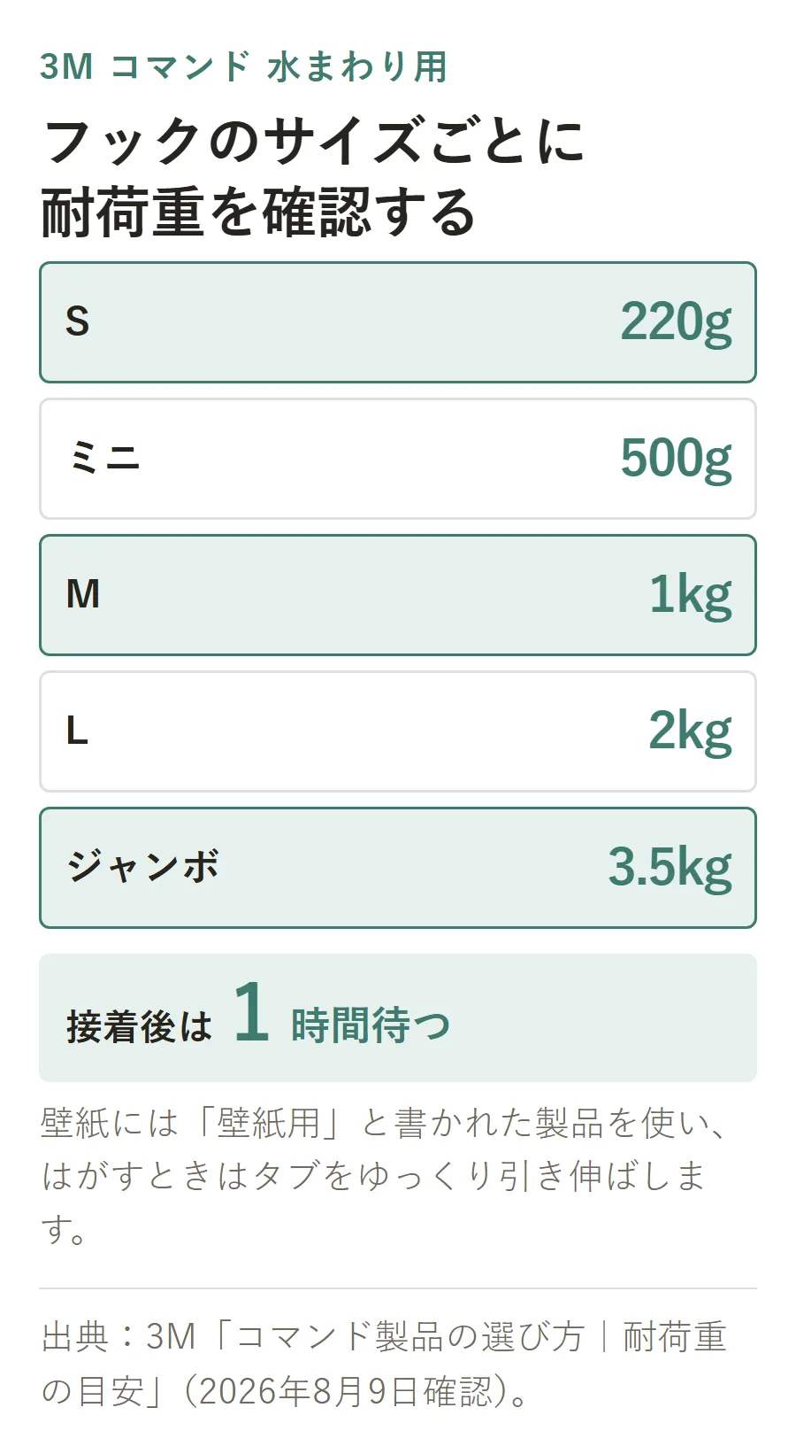 3Mコマンド水まわり用フックの耐荷重。Sは220g、ミニは500g、Mは1kg、Lは2kg、ジャンボは3.5kg。接着後は1時間待つ