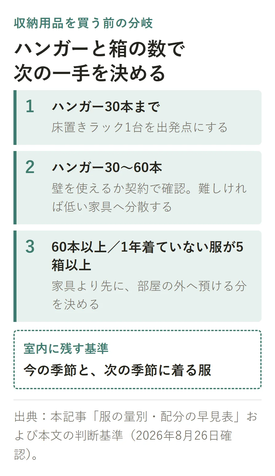 服の量から収納方法を決める3段階。ハンガー30本までは床置きラック、30〜60本は壁の契約確認、60本以上または1年着ていない服が5箱以上なら先に預ける分を決める