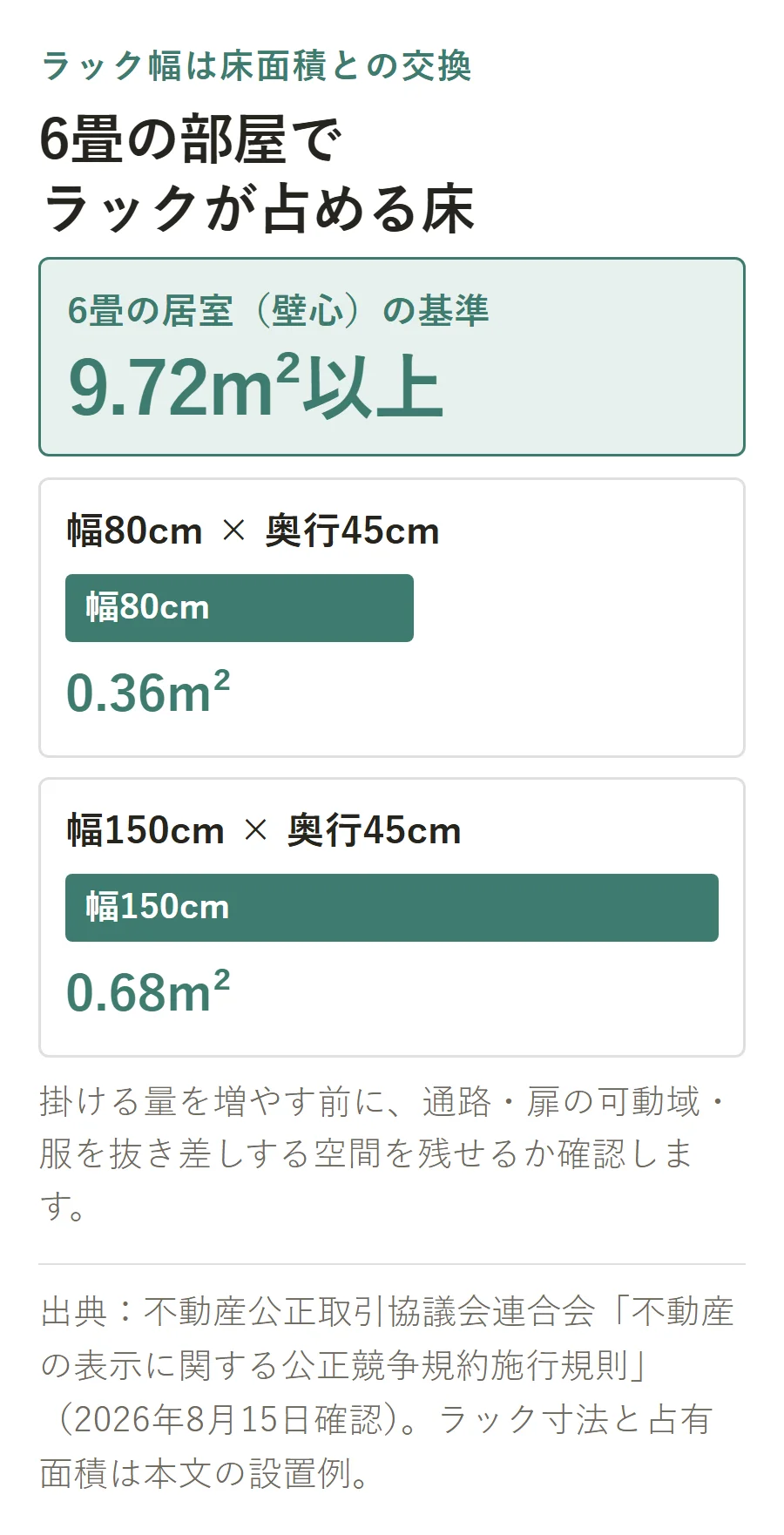 6畳の居室は壁心で9.72平方メートル以上。奥行45cmのラックは幅80cmで0.36平方メートル、幅150cmで0.68平方メートルの床を占める