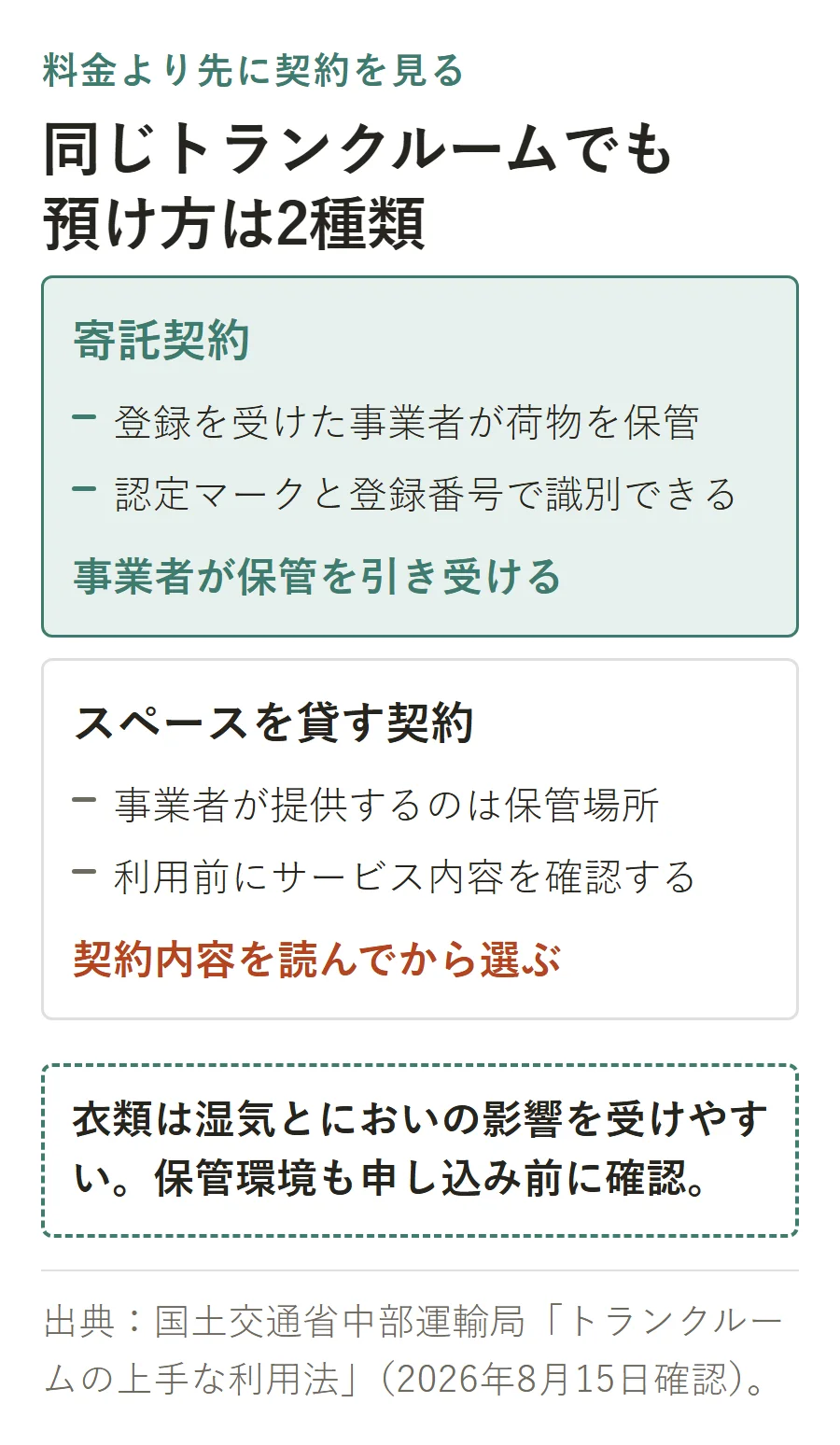 トランクルームの2つの契約形態。寄託契約は登録事業者が荷物を保管し認定マークと登録番号で識別できる。スペースを貸す契約は場所の提供なのでサービス内容と保管環境を確認する