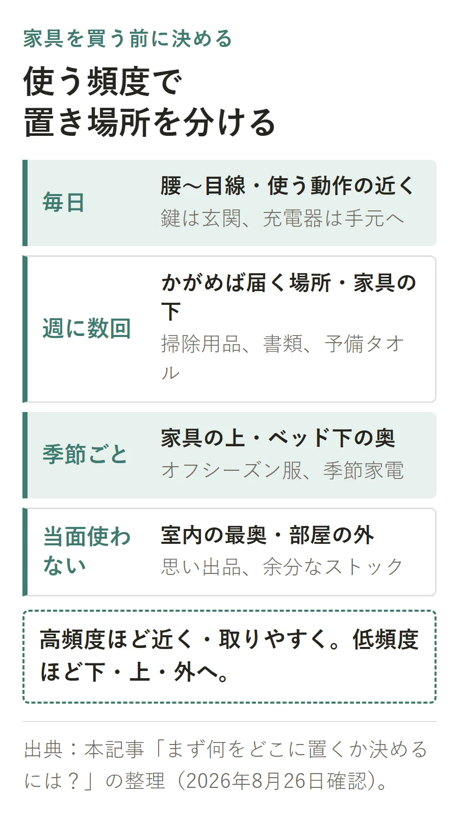 持ち物を使用頻度で4つに分けた置き場所の図。毎日使う物は腰から目線・動作の近く、週に数回は家具の下、季節ごとは家具の上やベッド下の奥、当面使わない物は室内の最奥や部屋の外へ置く